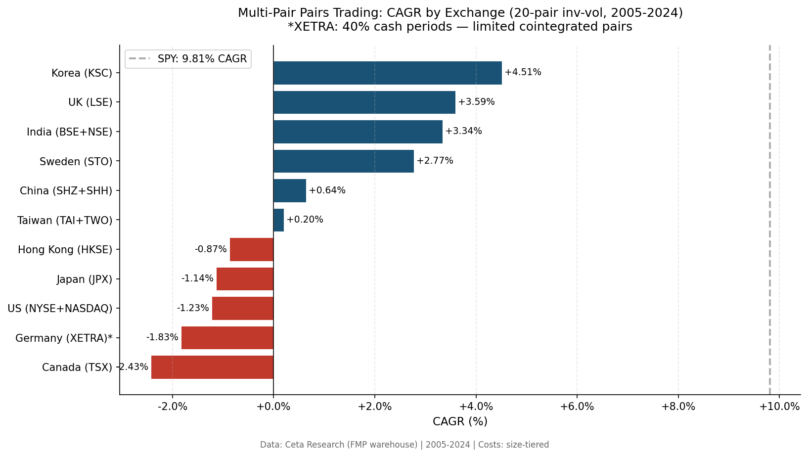CAGR by exchange, 20-pair inverse-vol (2005-2024)