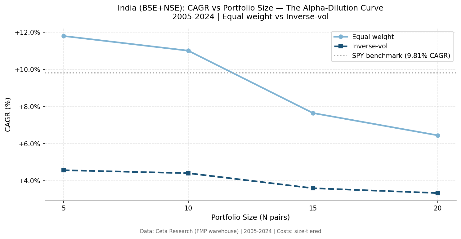India (BSE+NSE): CAGR vs portfolio size, equal weight vs inverse-vol (2005-2024)