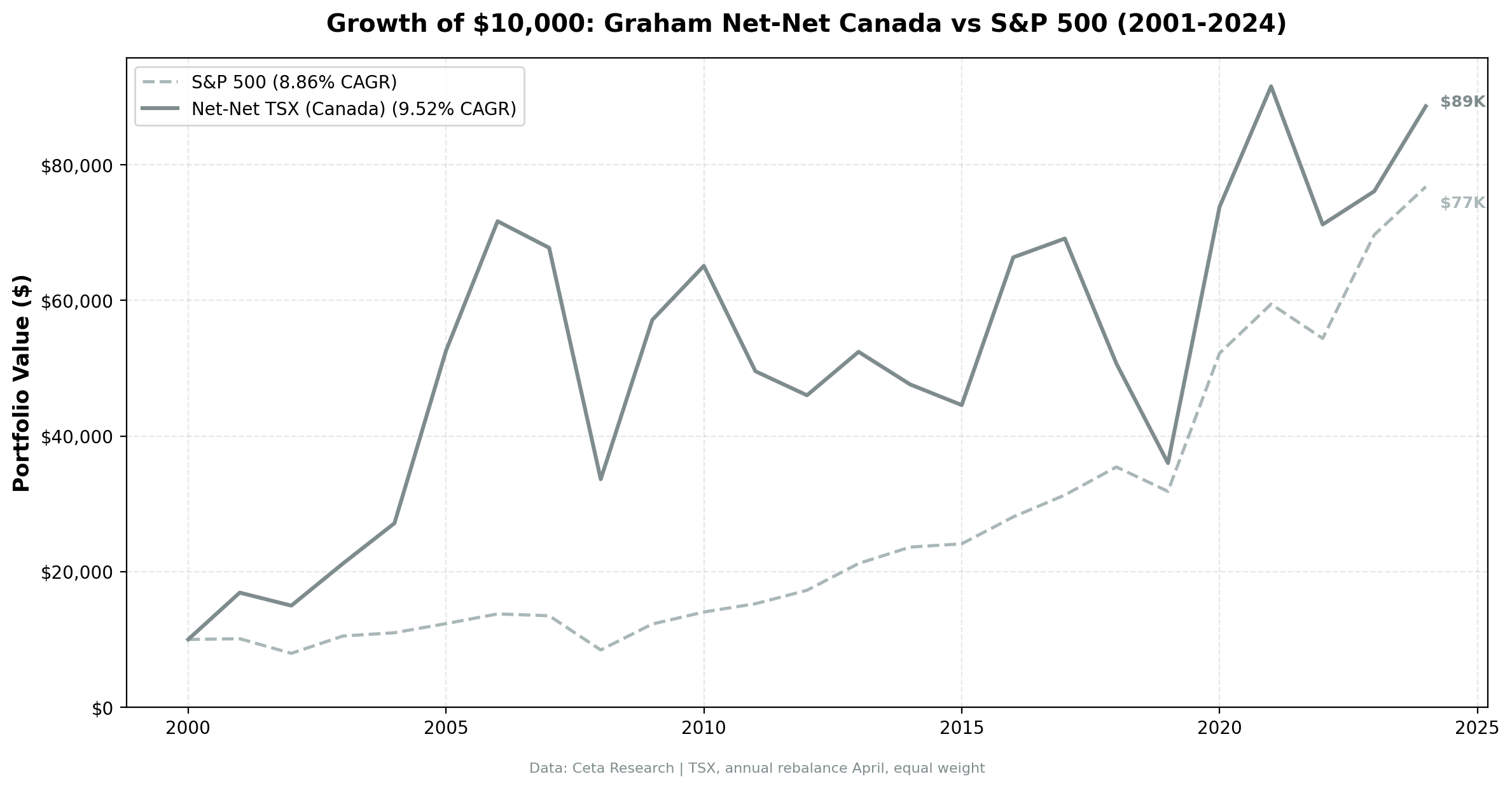 Growth of $10,000 in NCAV Canada vs S&P 500