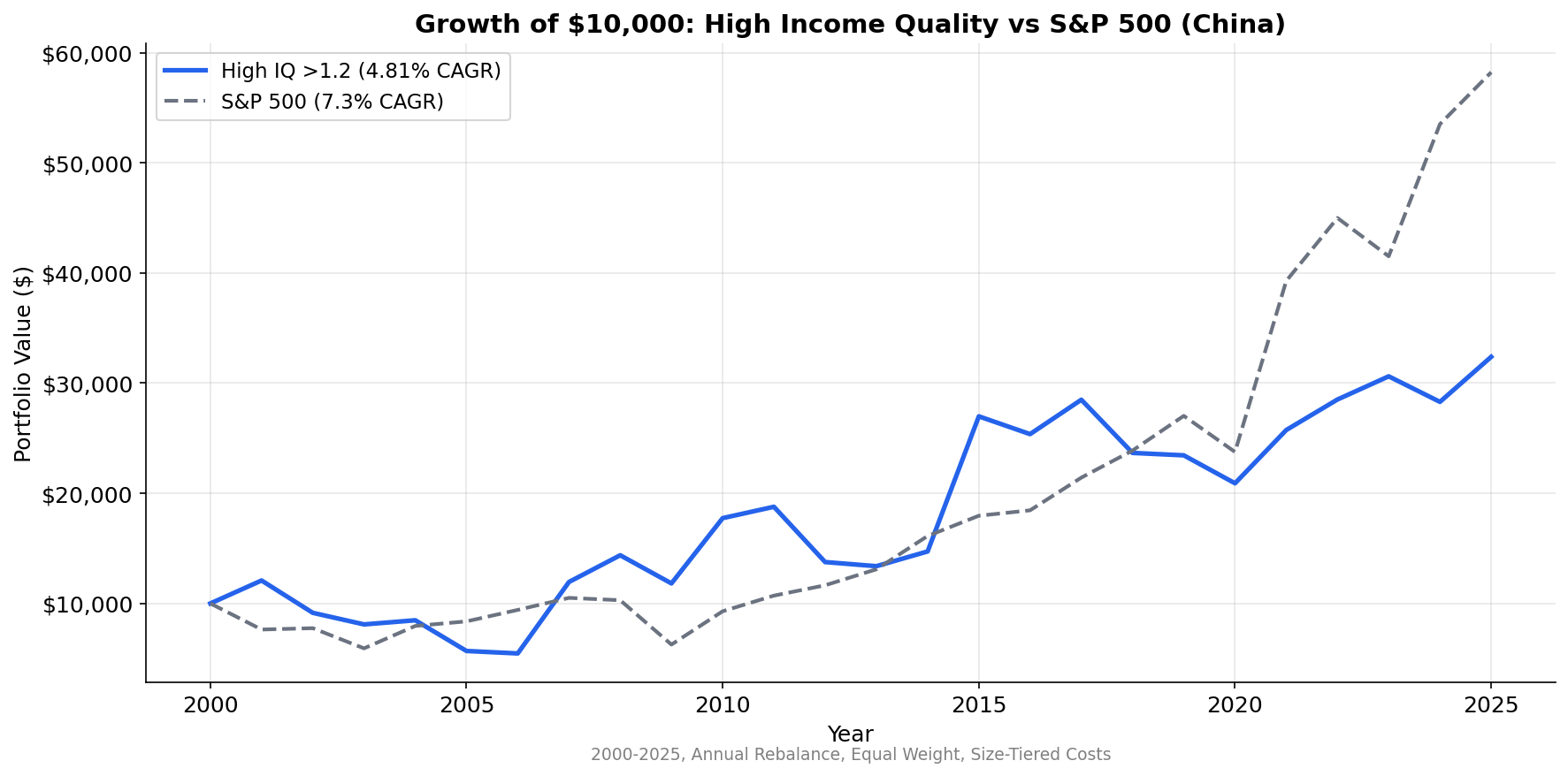Cumulative Growth