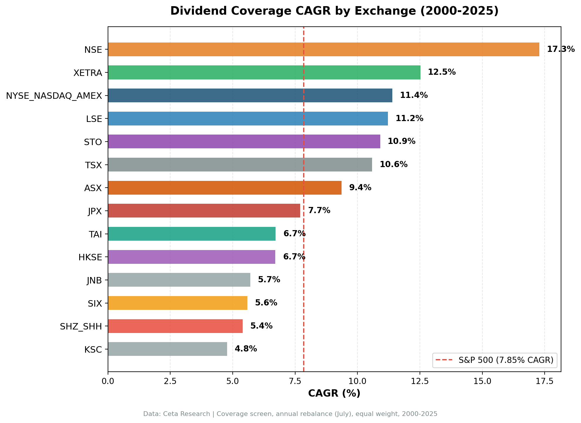 CAGR by Exchange
