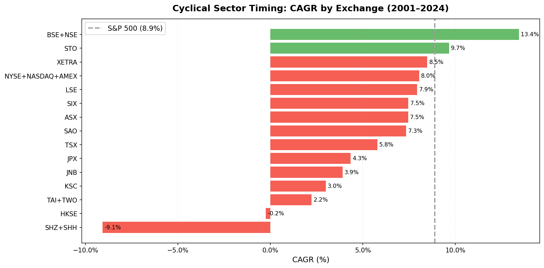 CAGR comparison across 16 exchanges
