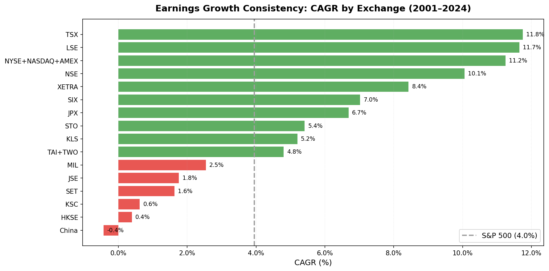 CAGR vs SPY by Exchange