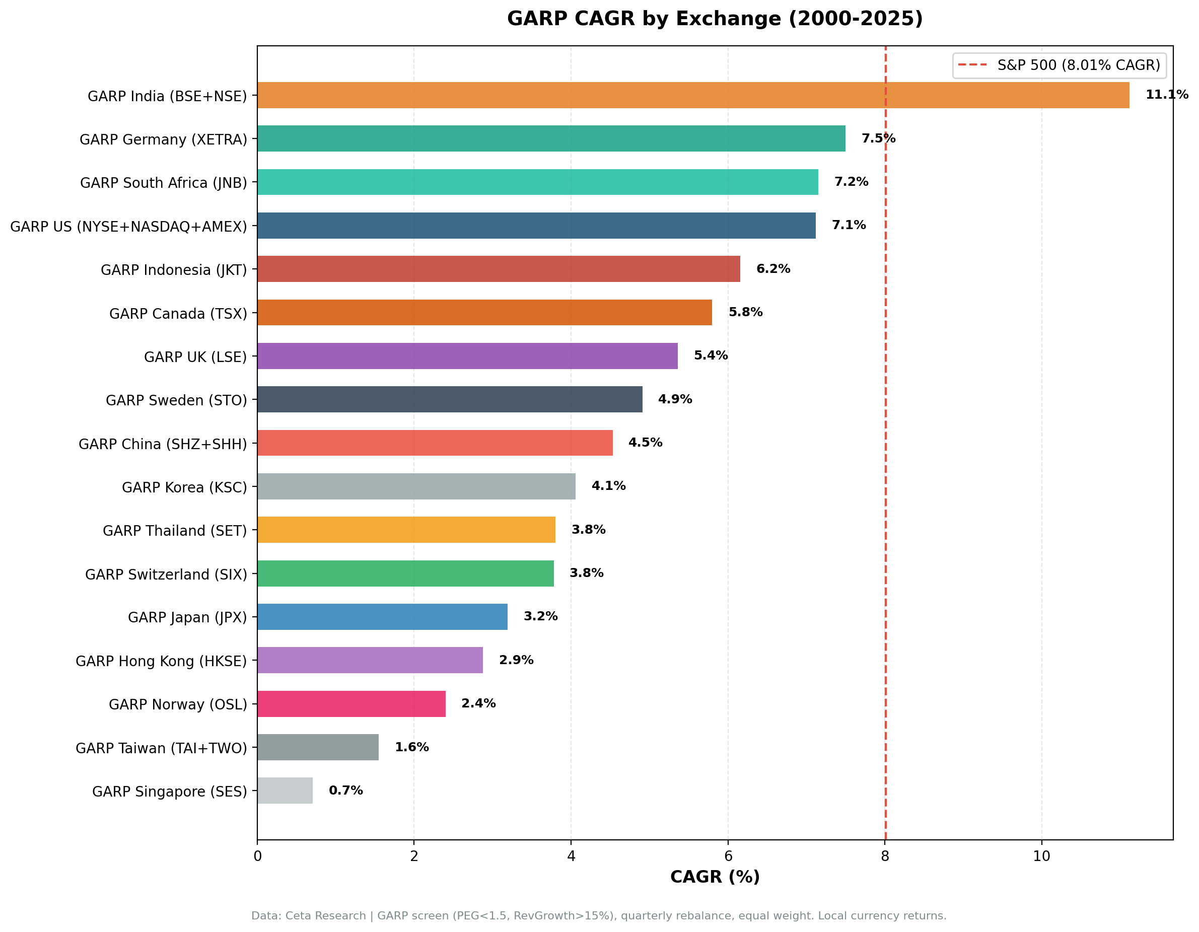 GARP CAGR by exchange vs S&P 500 benchmark (2000-2025).