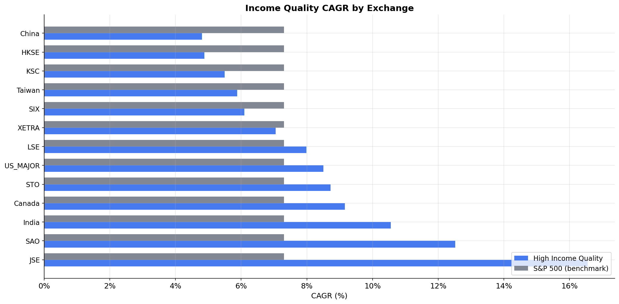 CAGR by Exchange