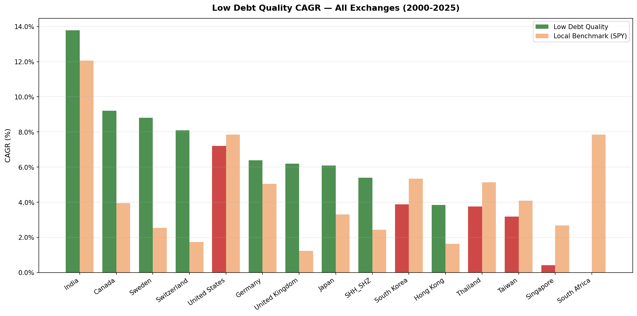 CAGR vs SPY by Exchange