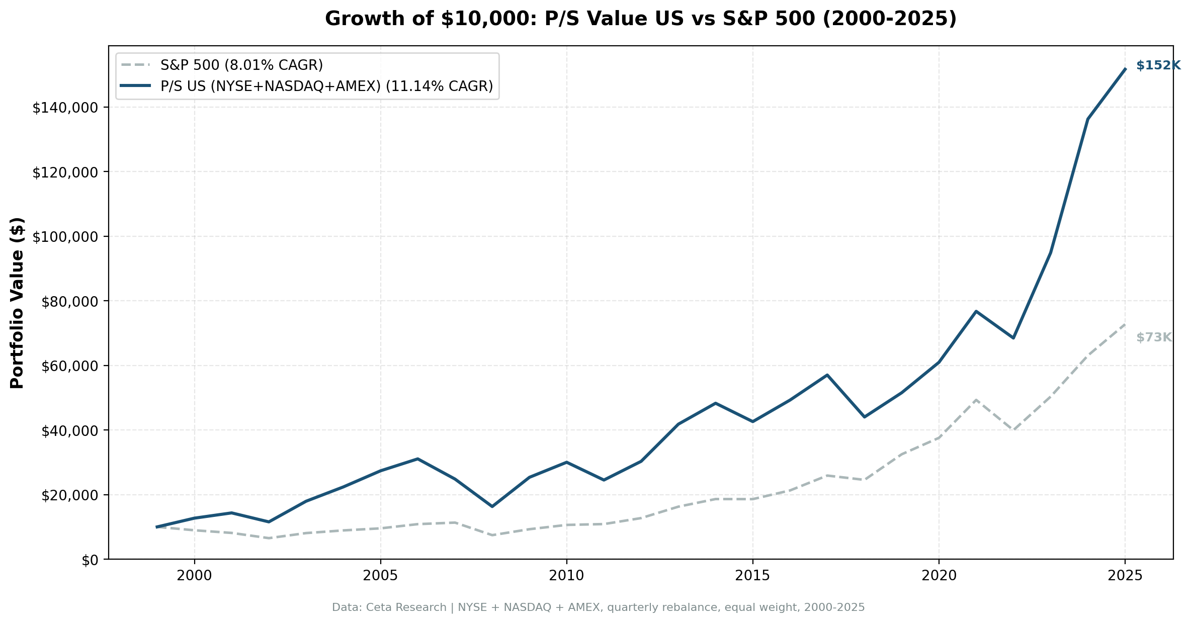 Growth of $10,000 invested in P/S value screen US vs S&P 500 from 2000 to 2025. Portfolio grew to approximately $150K, S&P 500 to approximately $73K.