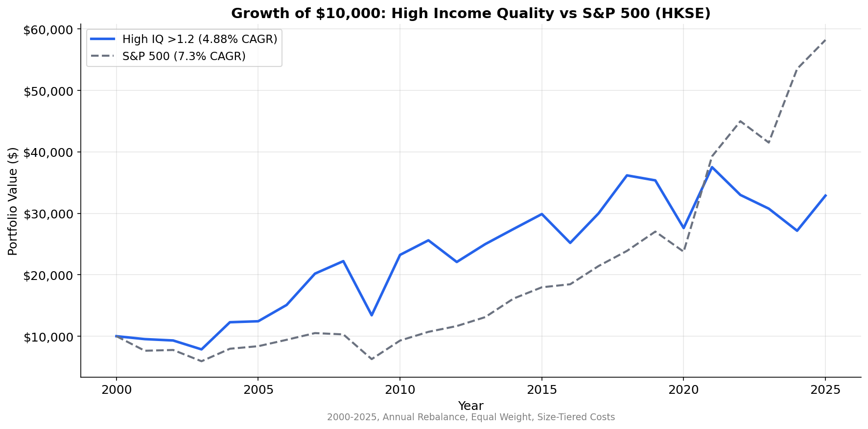 Cumulative Growth