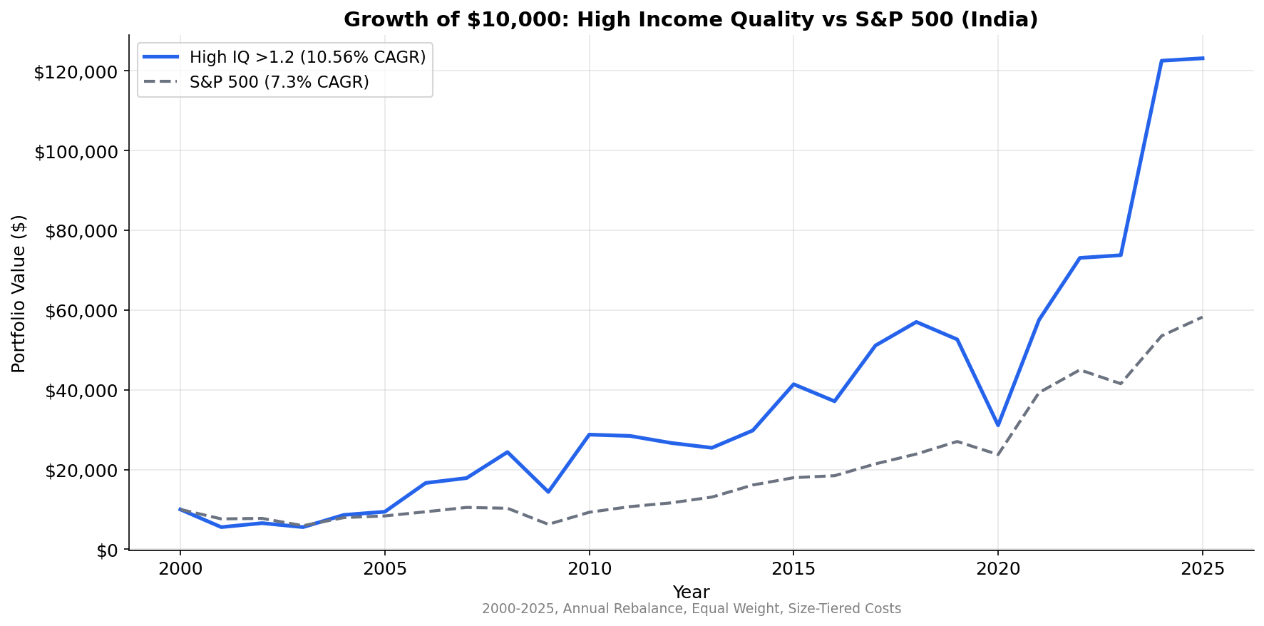 Cumulative Growth