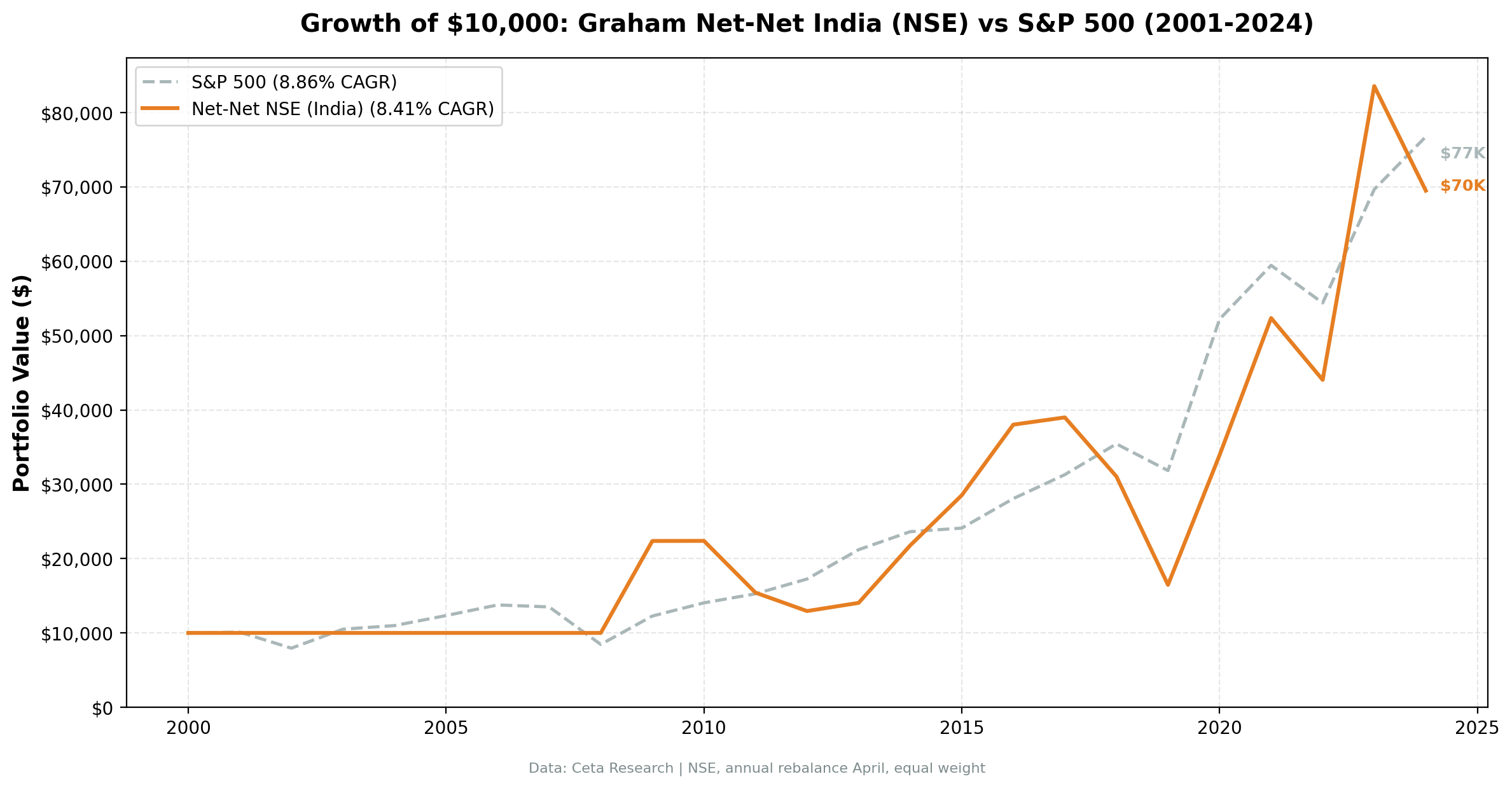Growth of $10,000 in NCAV India vs BSE Sensex