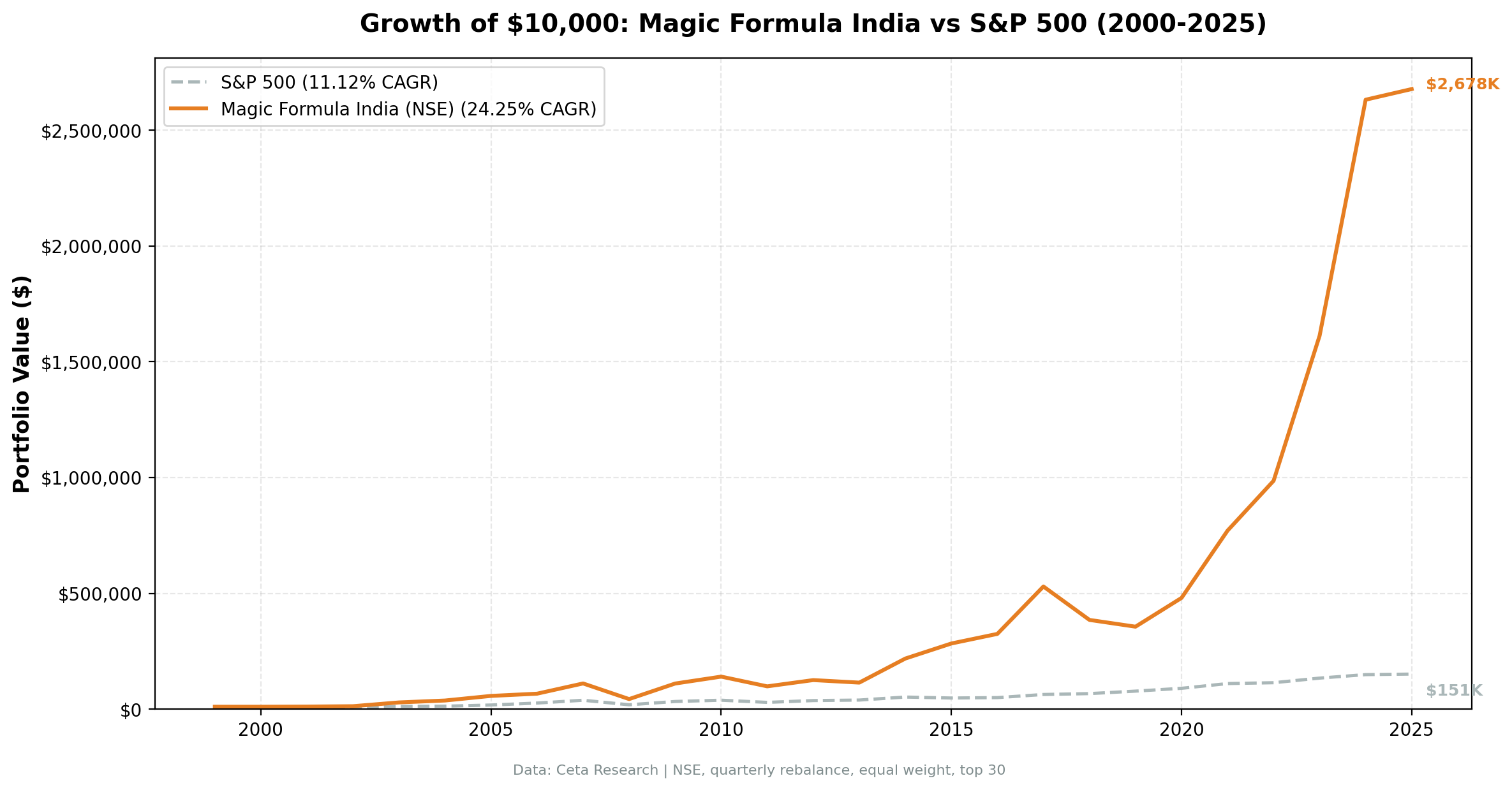 Growth of $10,000 invested in Magic Formula India (NSE) vs Sensex from 2000 to 2025. Returns in INR.