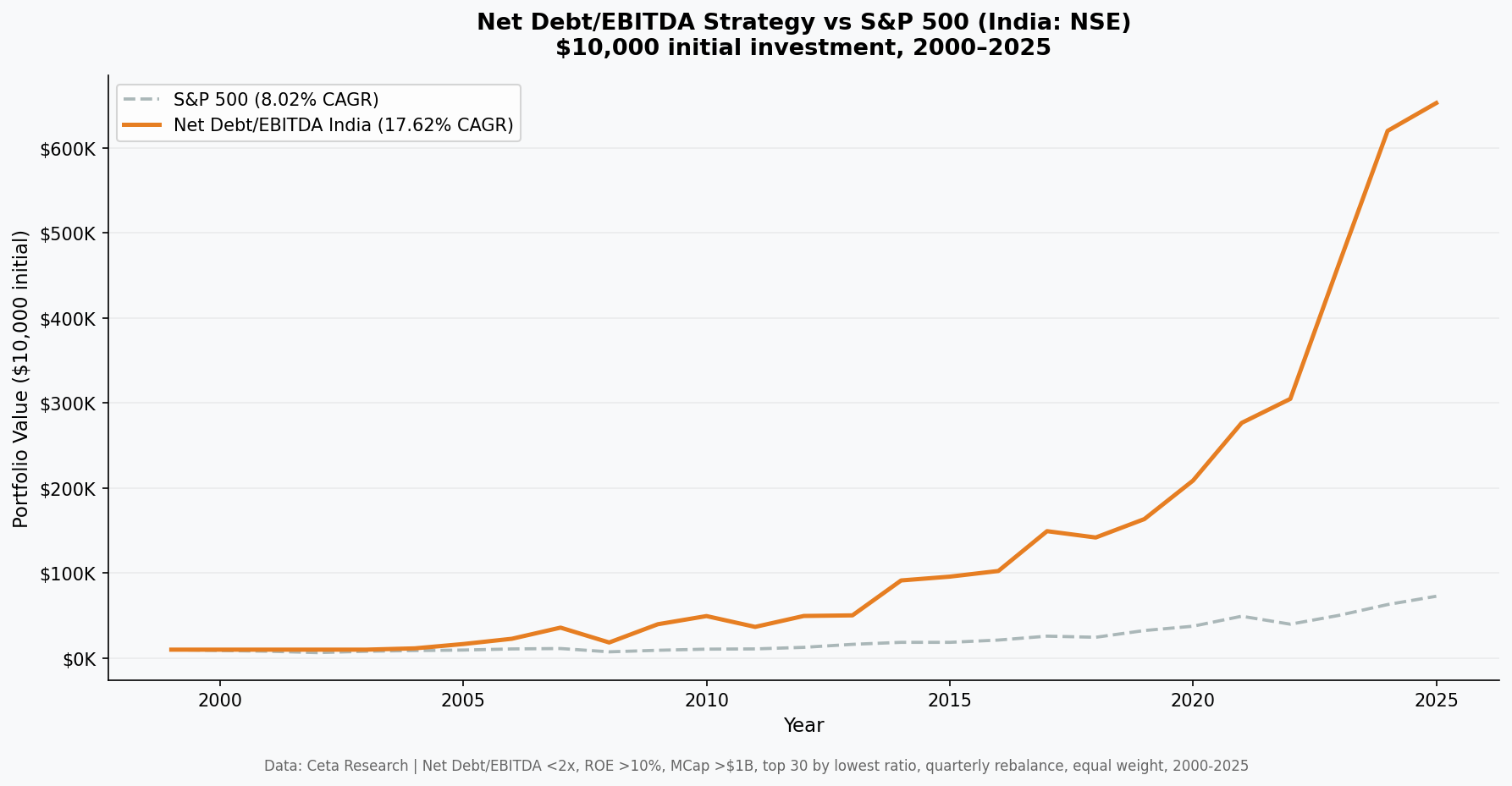 Net Debt/EBITDA Strategy vs Sensex, India, $10,000 cumulative growth 2000-2025