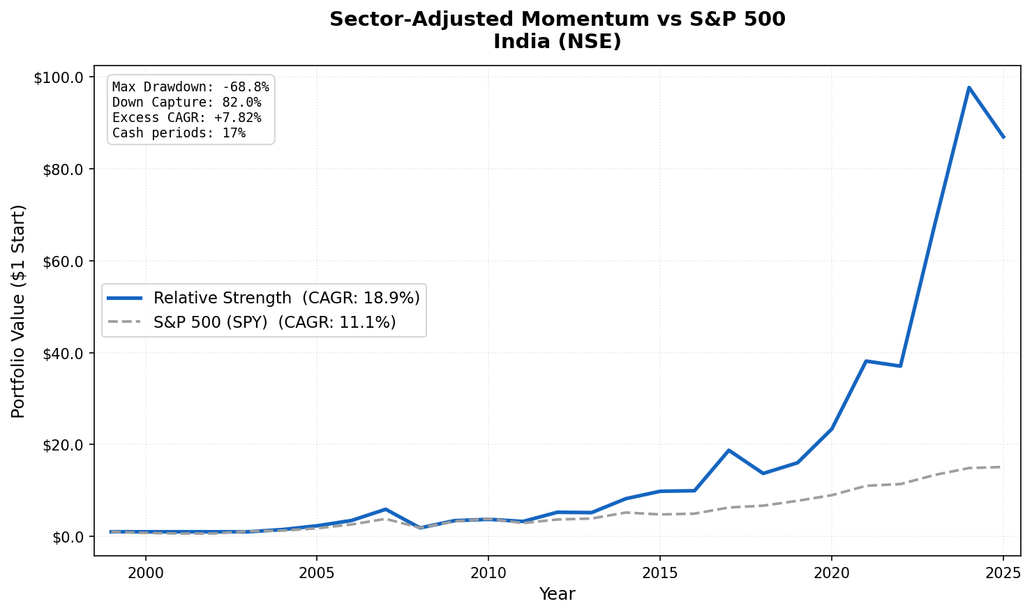 Cumulative growth: Sector-Adjusted Momentum India (NSE) vs Sensex benchmark (2000-2025)
