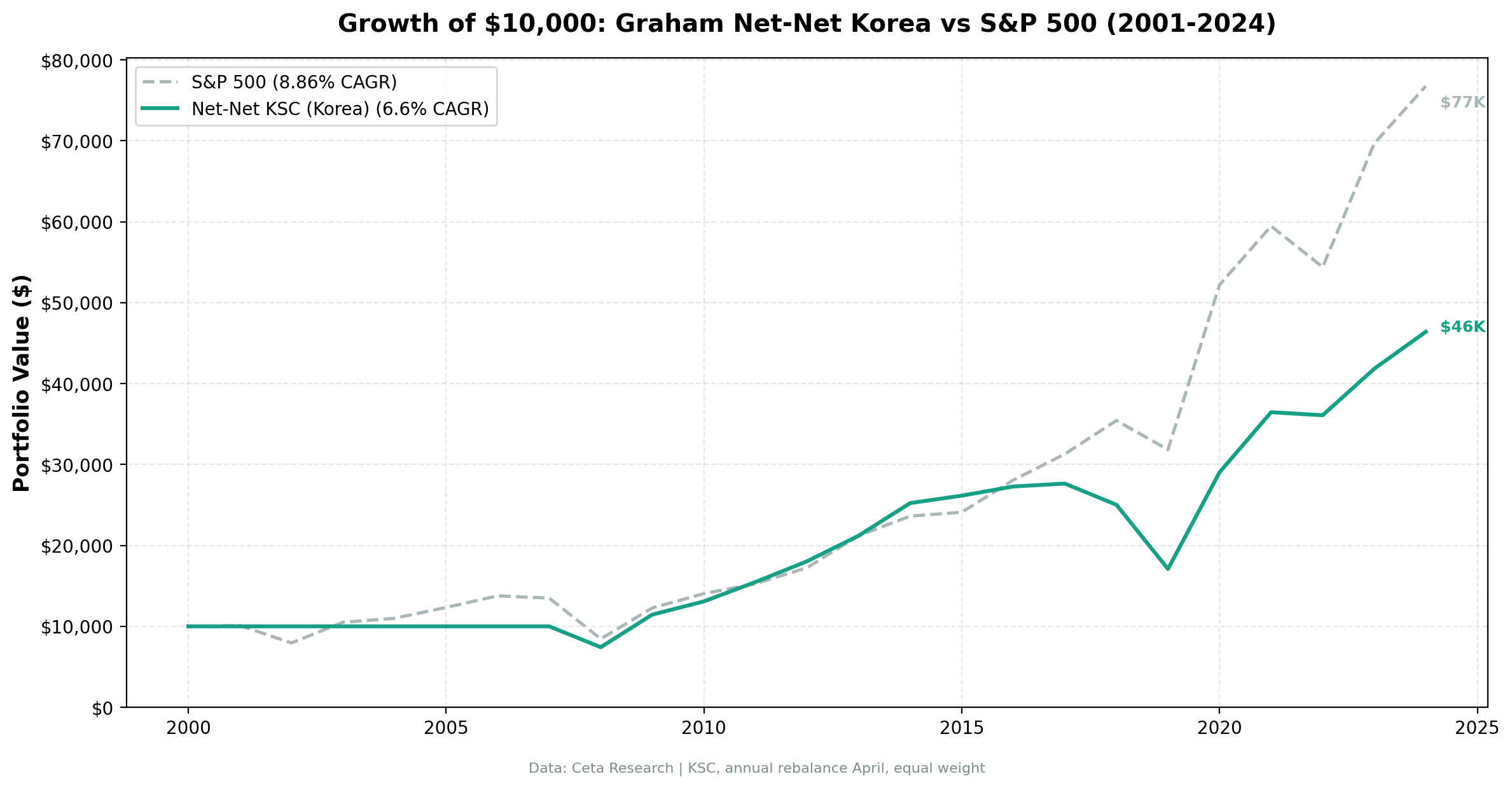 Growth of $10,000 in NCAV Korea vs KOSPI