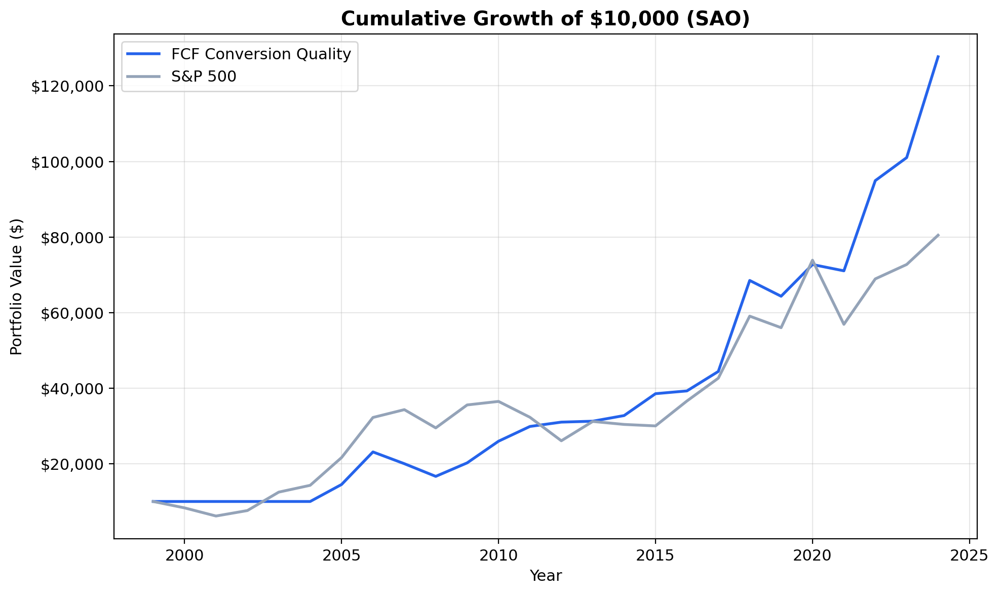Growth of $10,000 invested in FCF Conversion Quality on Brazilian stocks (SAO) vs Bovespa from 2000 to 2025. Strategy grew to ~$128K in BRL.