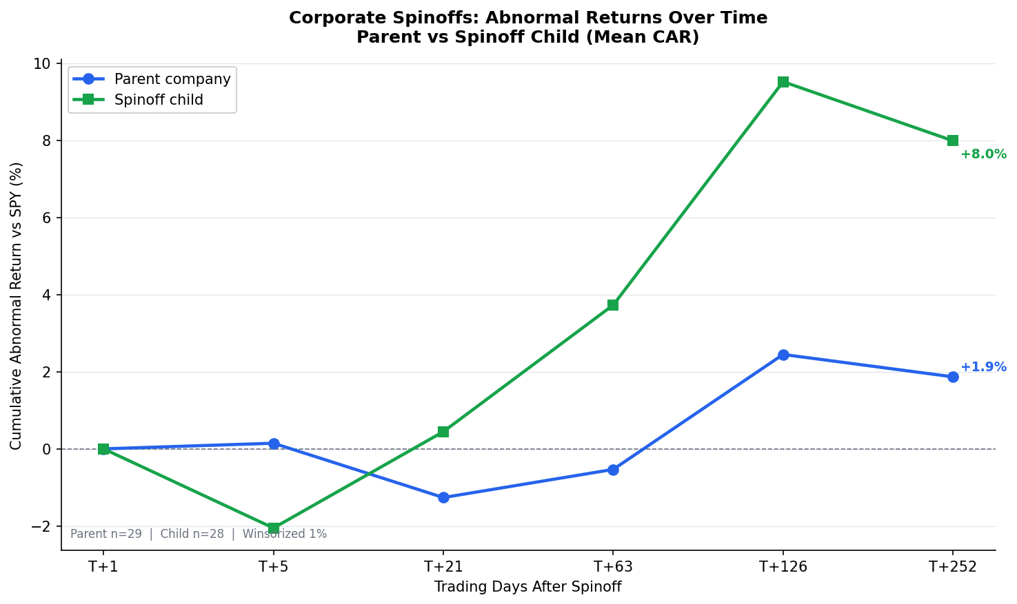 Spinoff CAR Trajectory