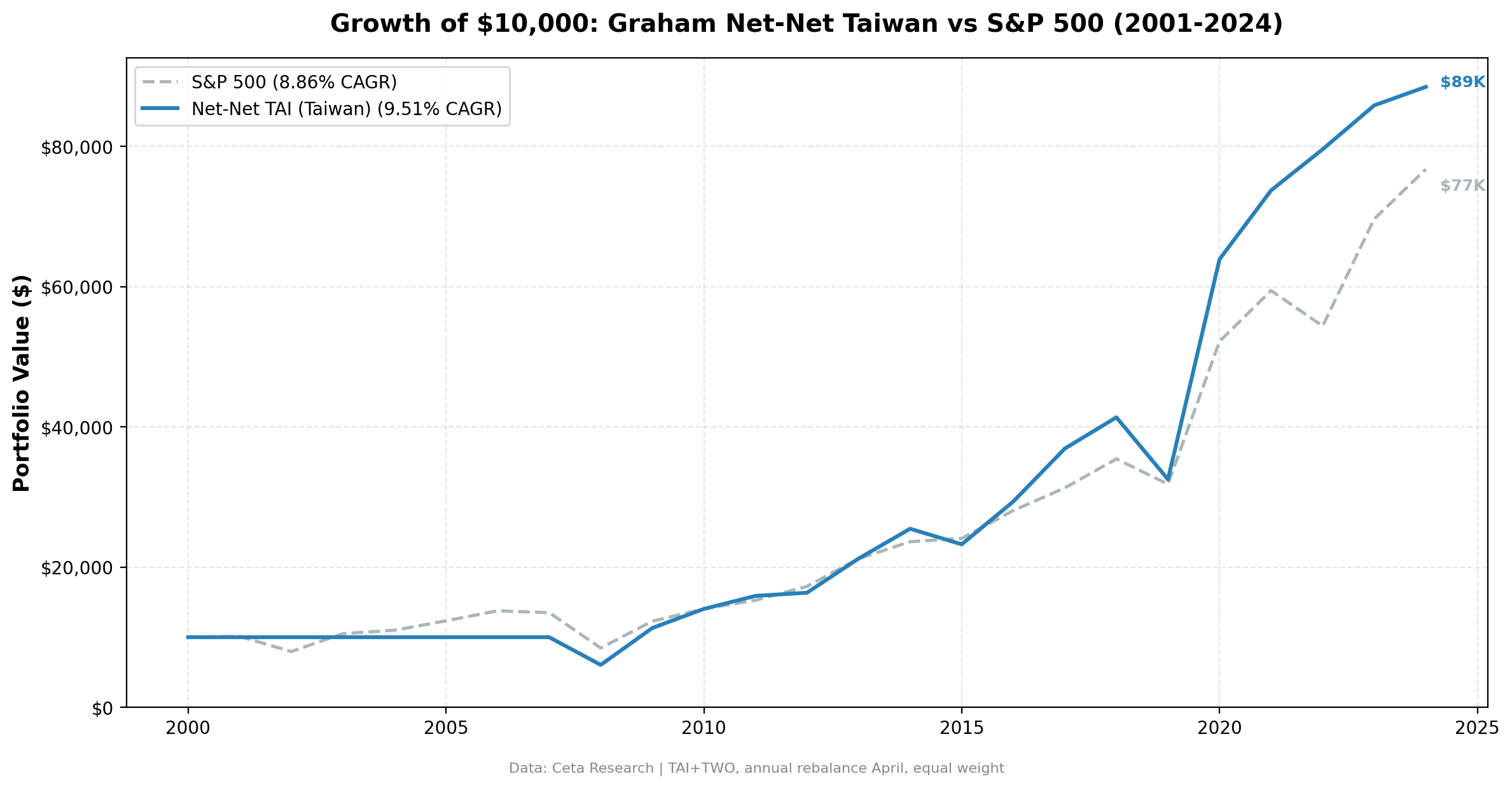 Growth of $10,000 in NCAV Taiwan vs TAIEX