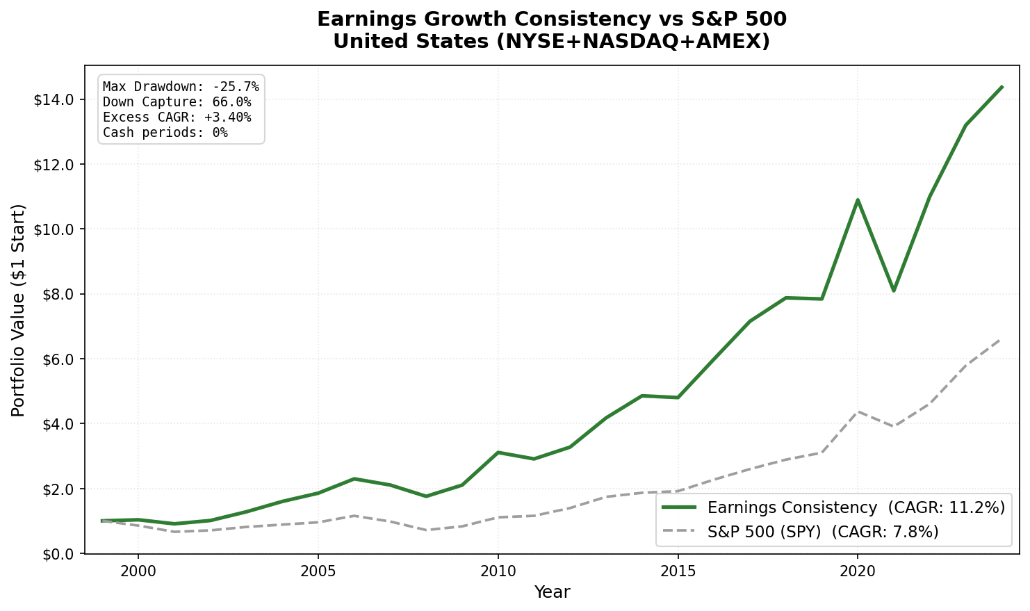 Earnings Growth Consistency vs S&P 500: Cumulative growth of $1 from 2000 to 2025, US portfolio vs SPY.