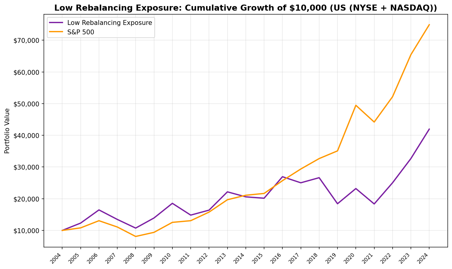 Cumulative growth