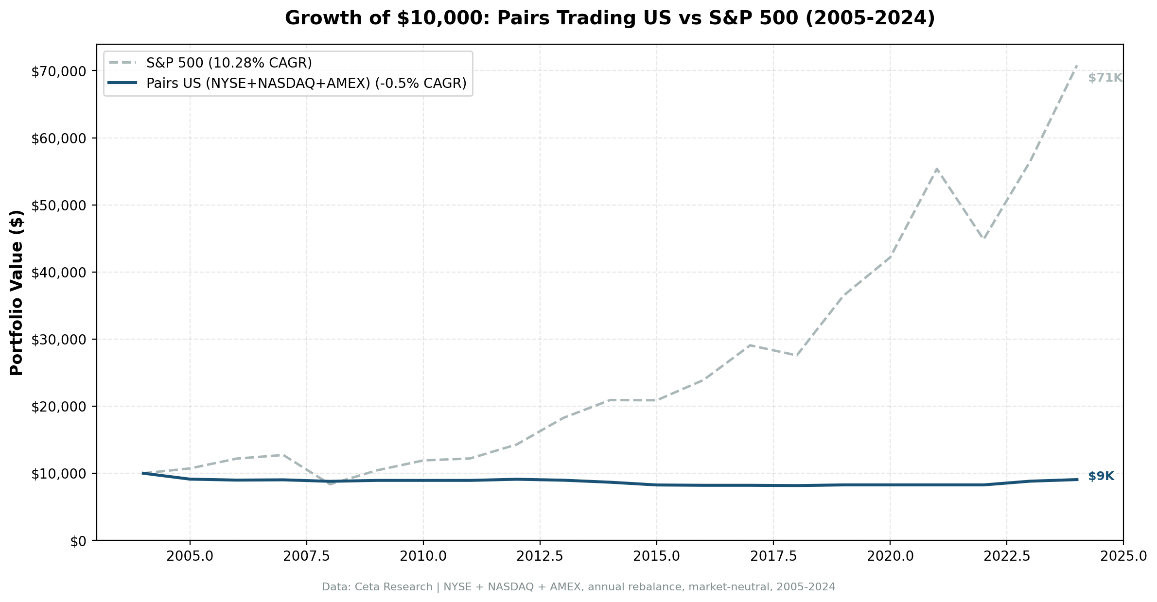 Cumulative growth: Pairs US vs SPY, 2005-2024