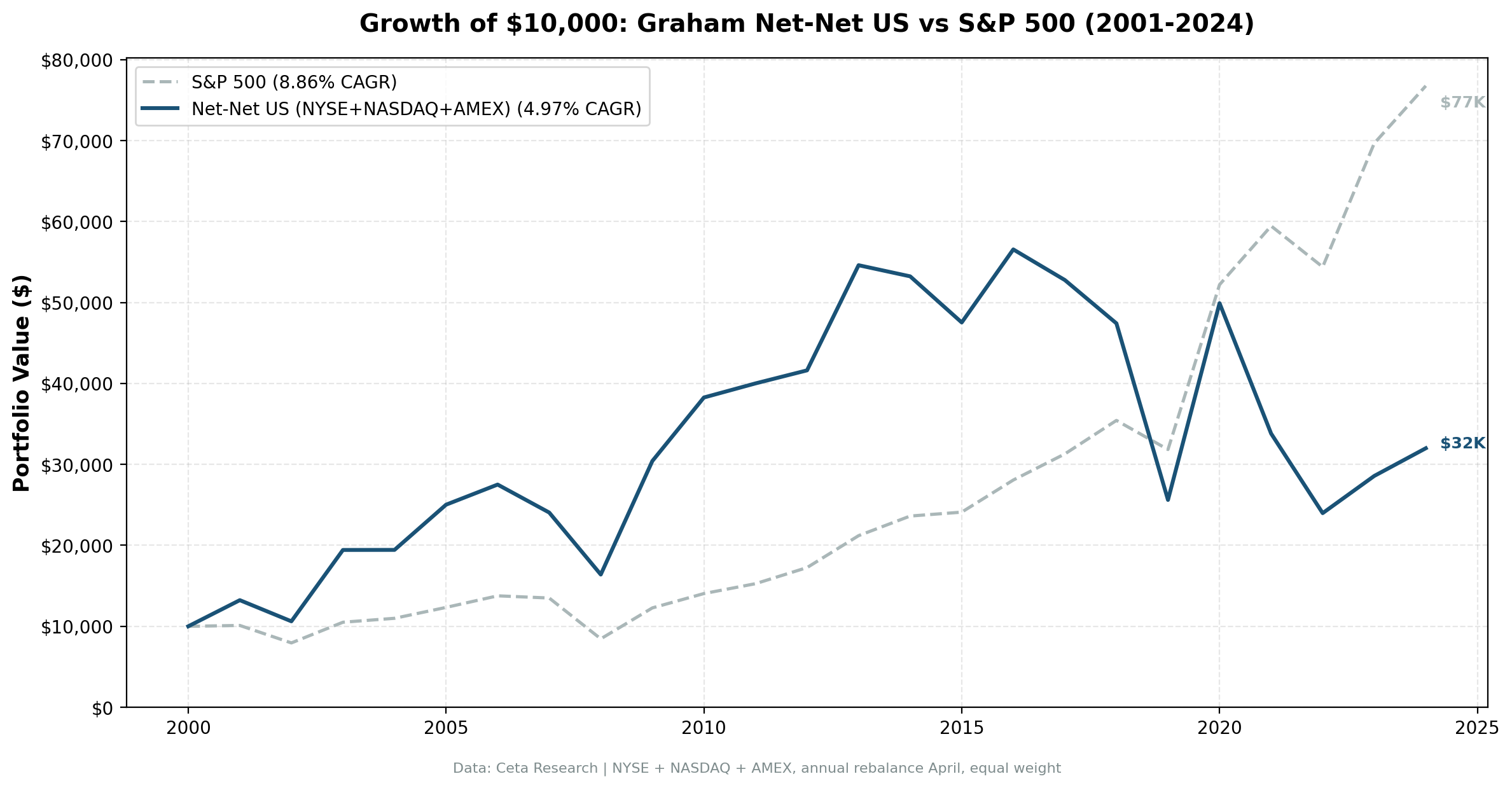 Growth of $10,000 in NCAV strategy vs S&P 500, 2001-2024