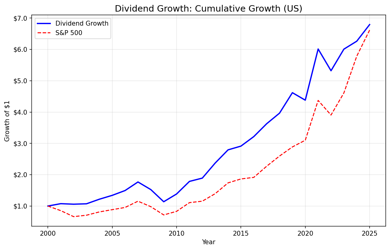 Cumulative growth of dividend growth screen vs S&P 500