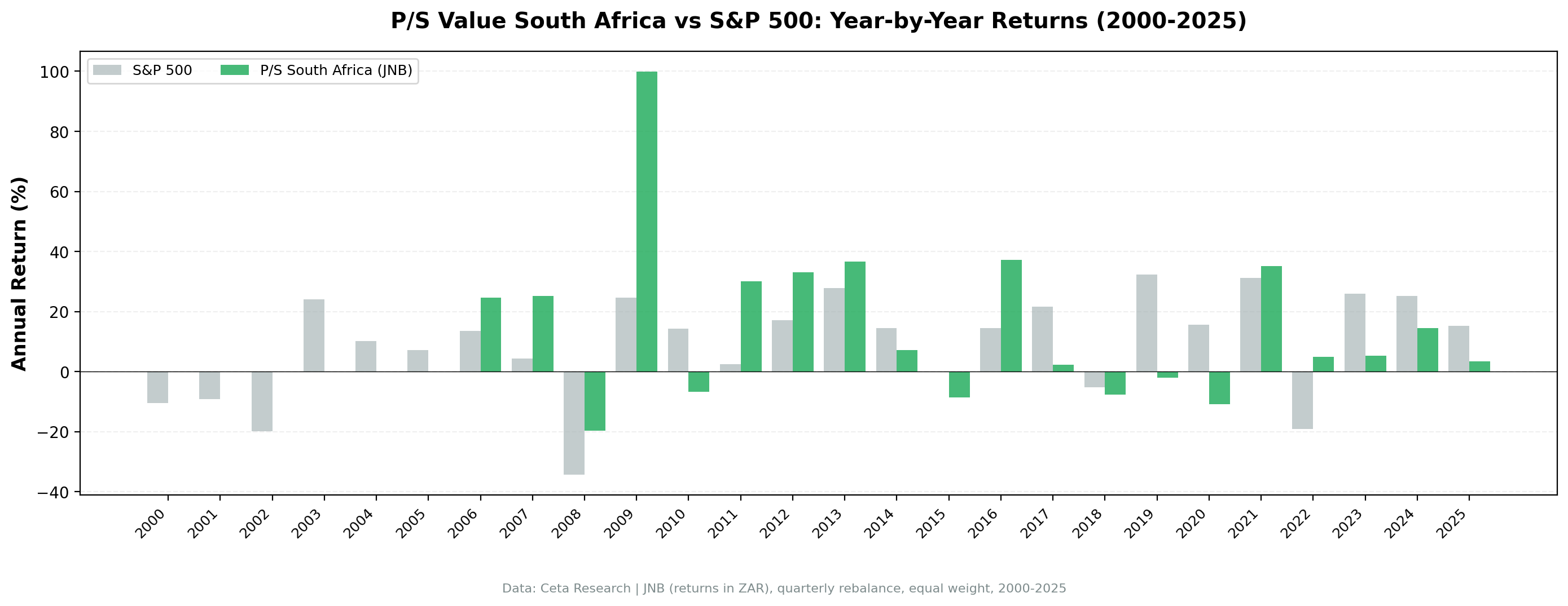 JNB P/S screen vs S&P 500 annual returns 2000 to 2025. Strategy in cash 2000-2005. Strong 2008 protection. Mixed results across invested years.