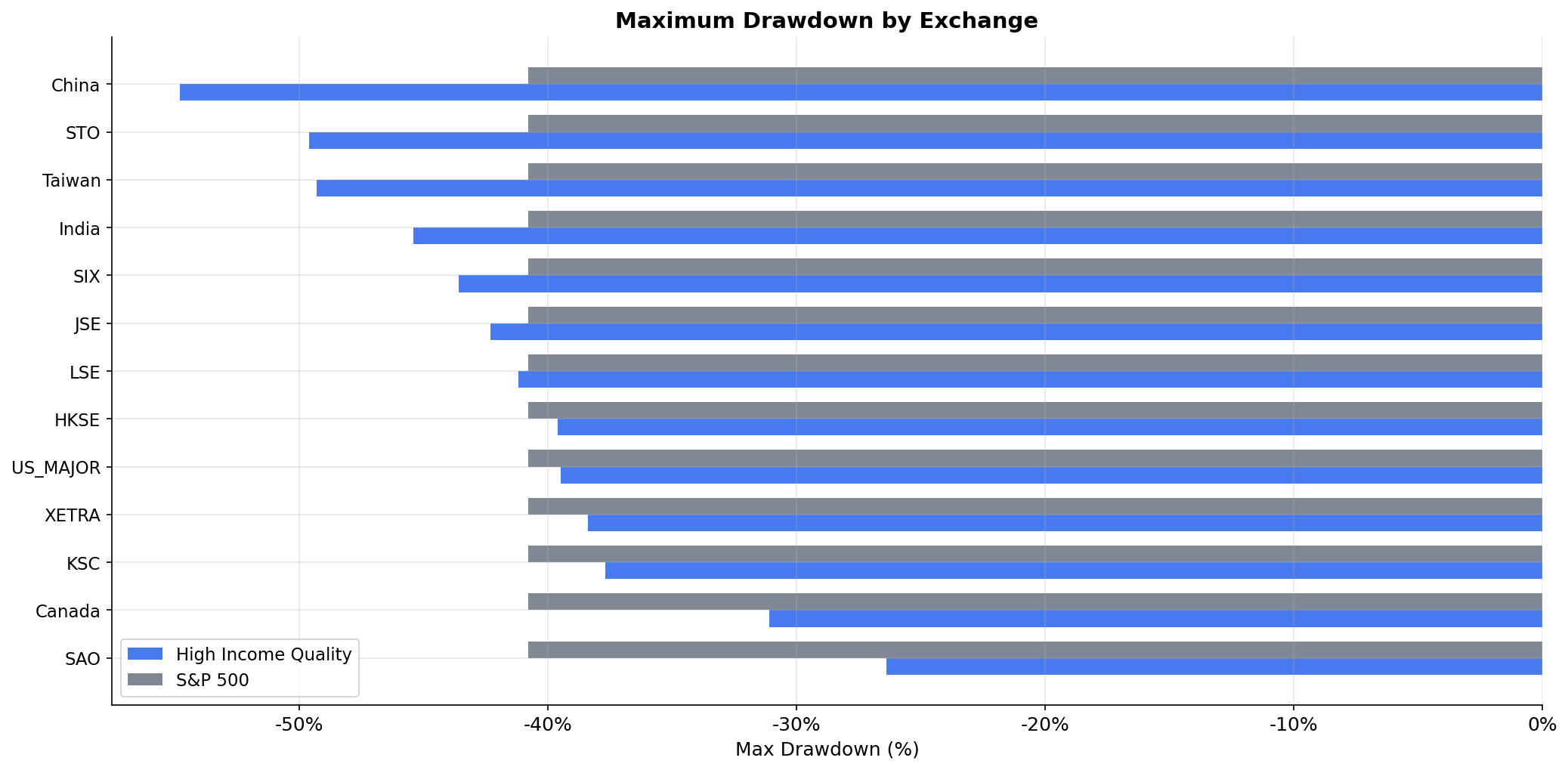 Max Drawdown by Exchange