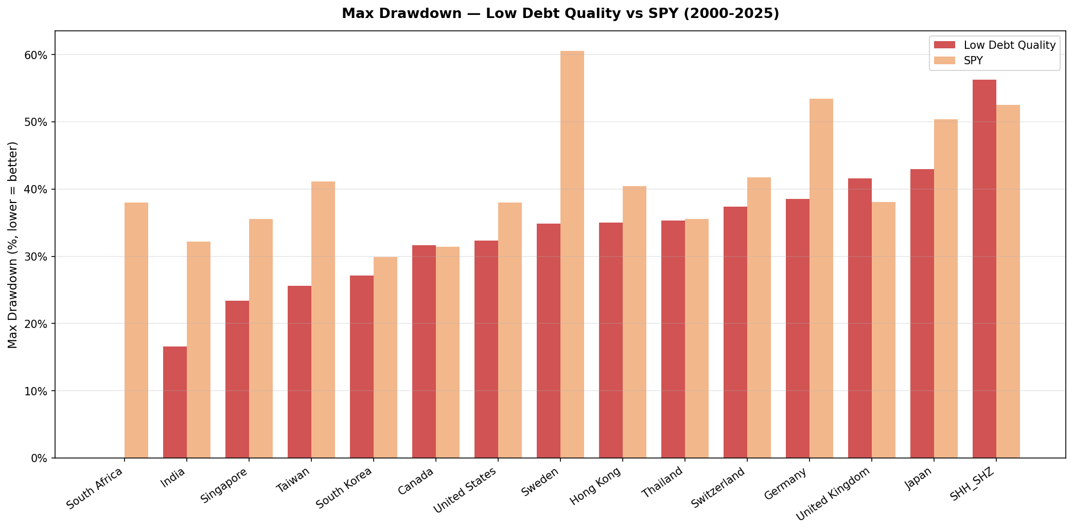 Max Drawdown by Exchange
