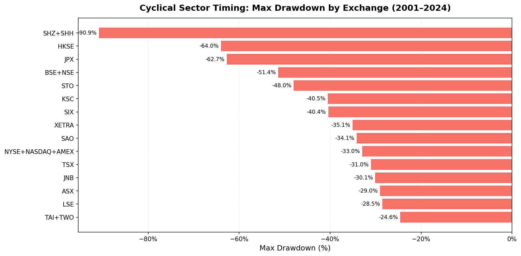 Max drawdown comparison across 16 exchanges