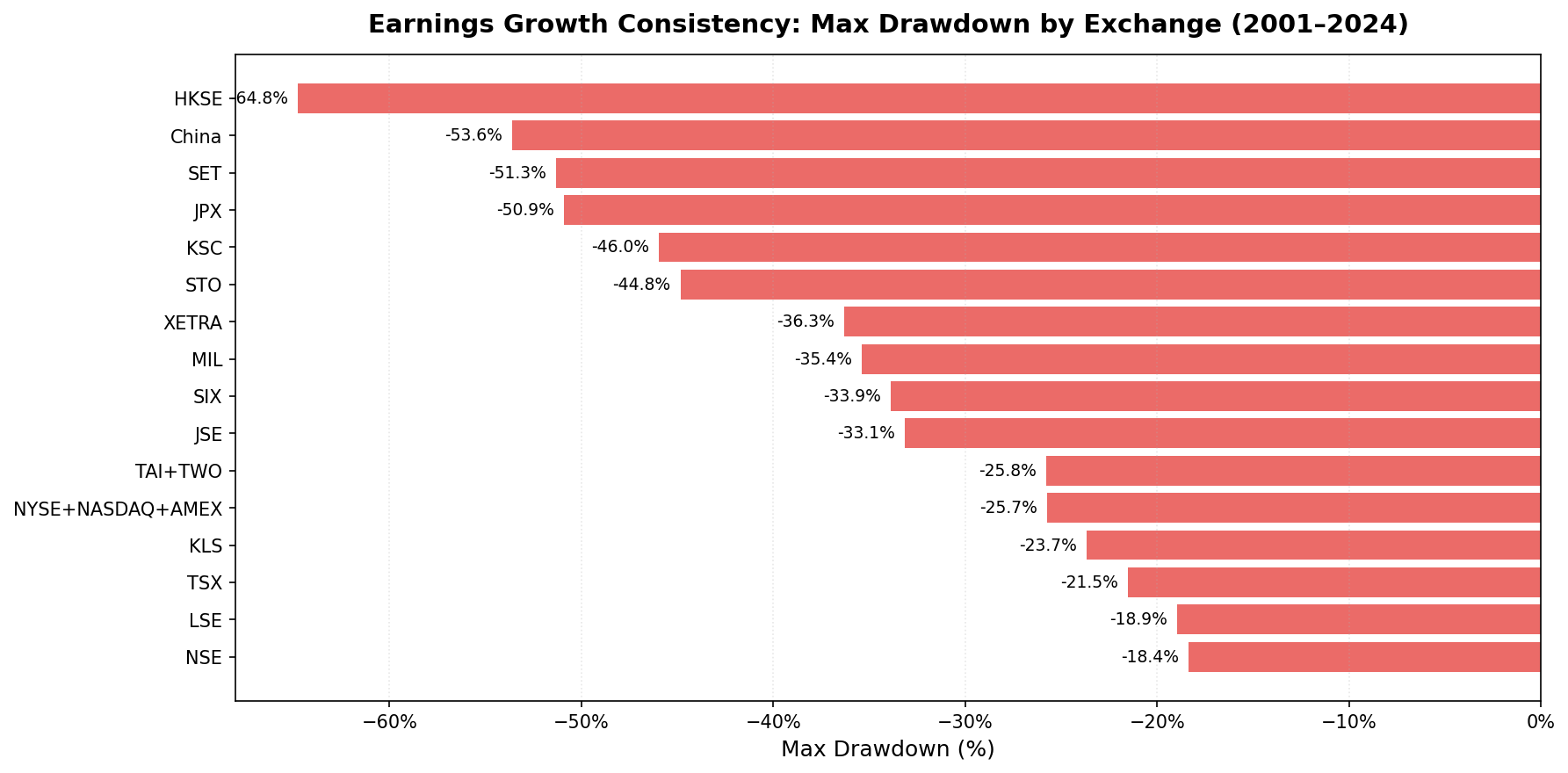 Max Drawdown by Exchange