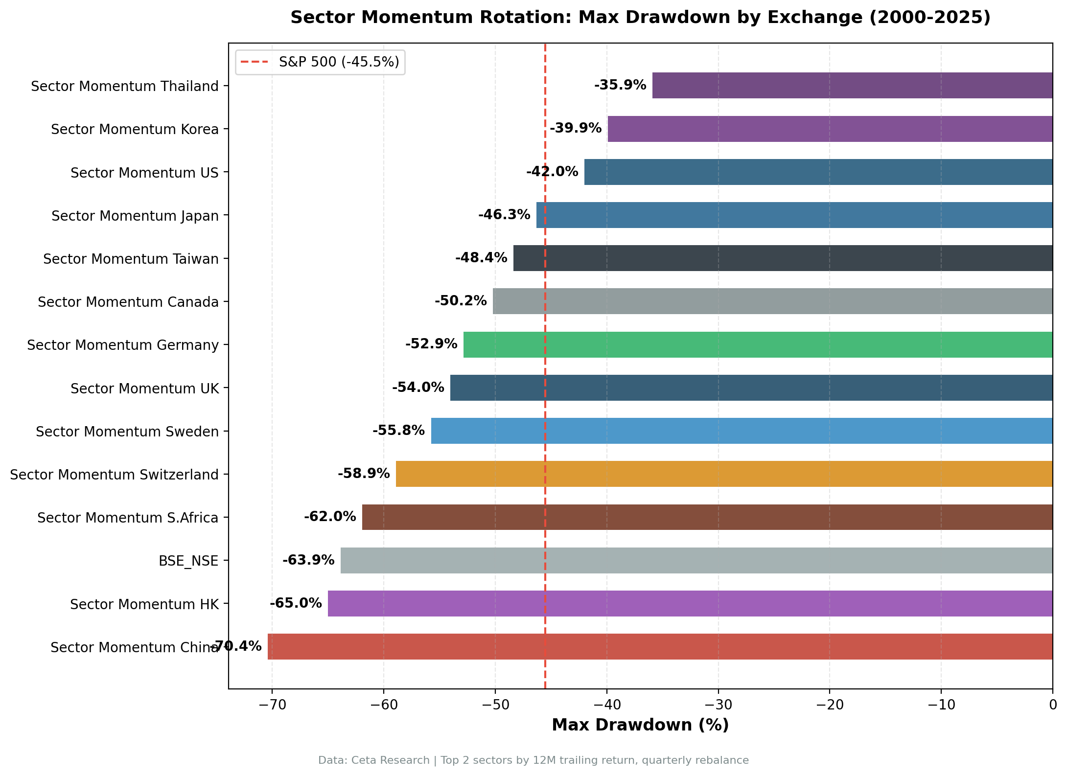 Sector Momentum Rotation Max Drawdown by Exchange