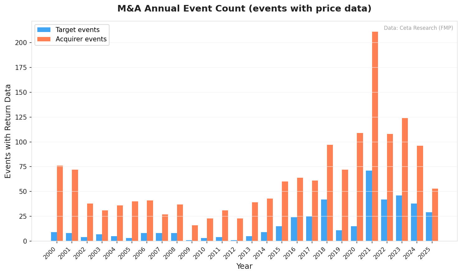 M&A annual event count 2000-2025
