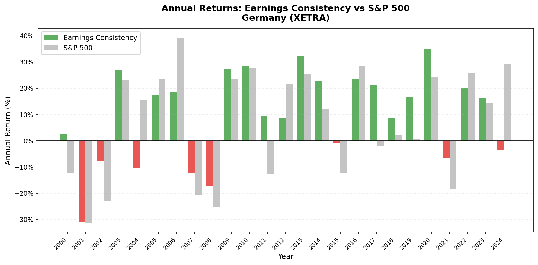 Earnings Consistency vs S&P 500 annual returns 2000-2024, Germany (XETRA).