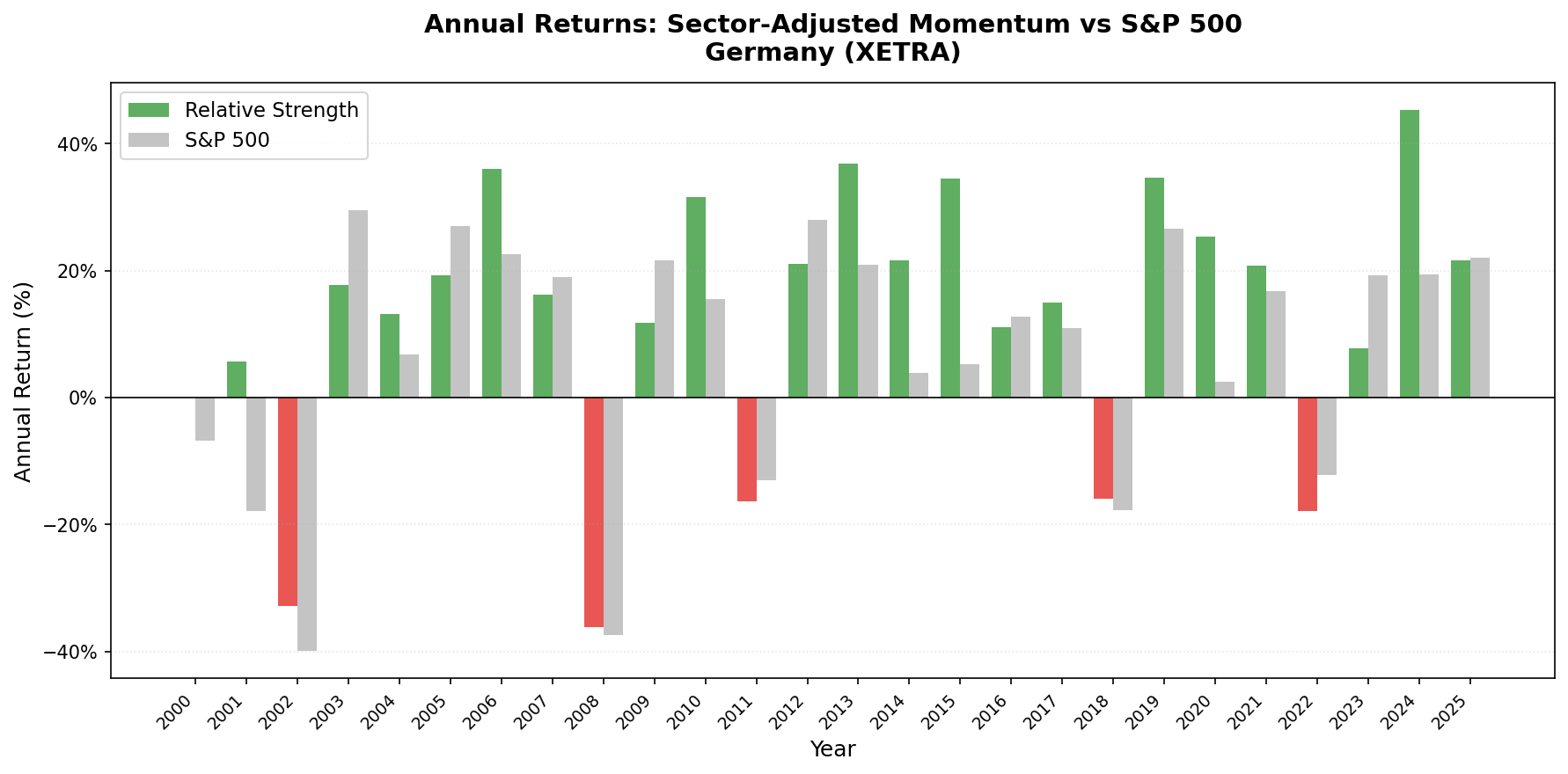 Annual returns: Sector-Adjusted Momentum Germany (XETRA) vs DAX benchmark (2000-2025)