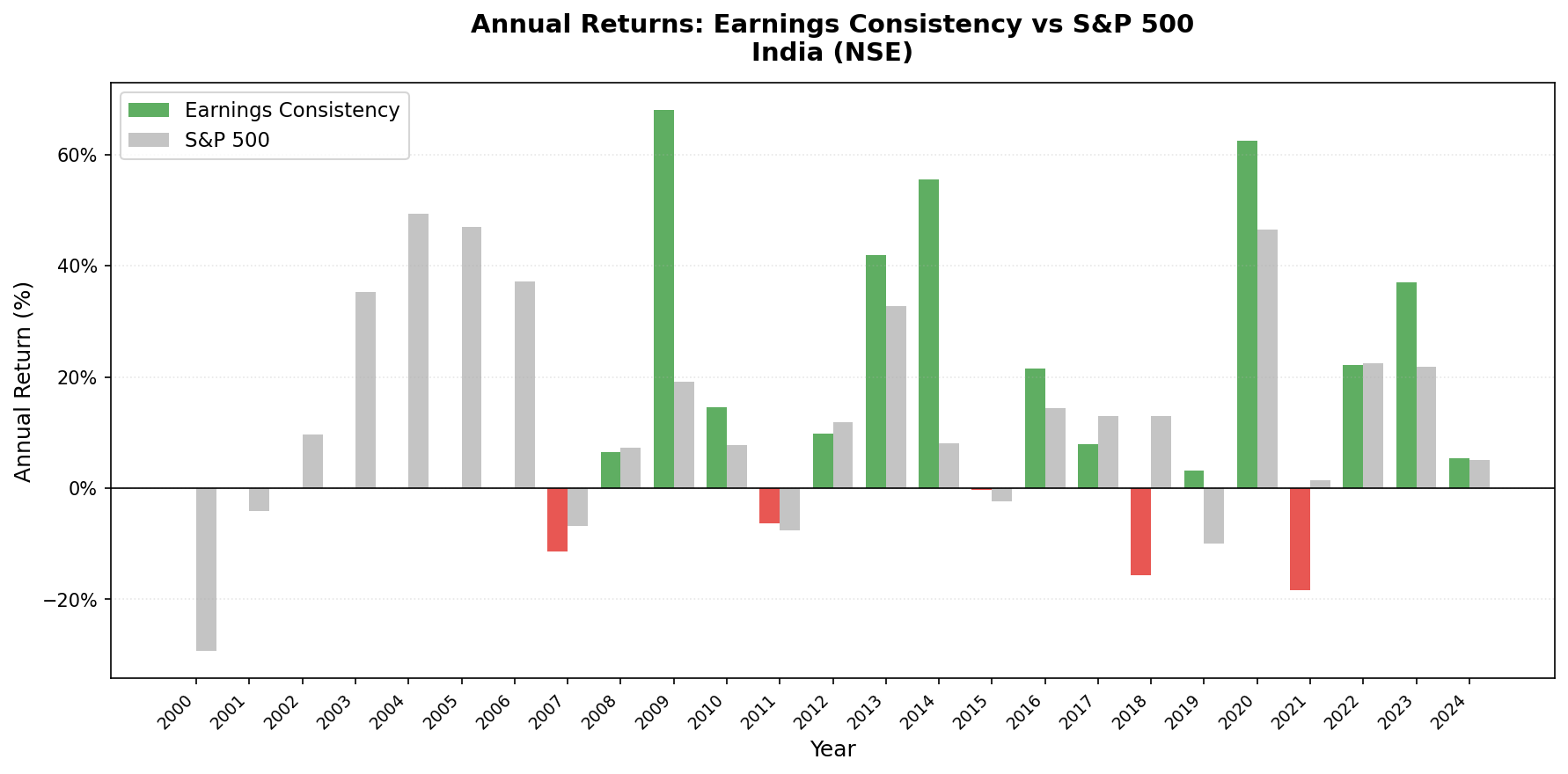 Earnings Consistency vs S&P 500 annual returns 2000-2024, India (BSE+NSE).