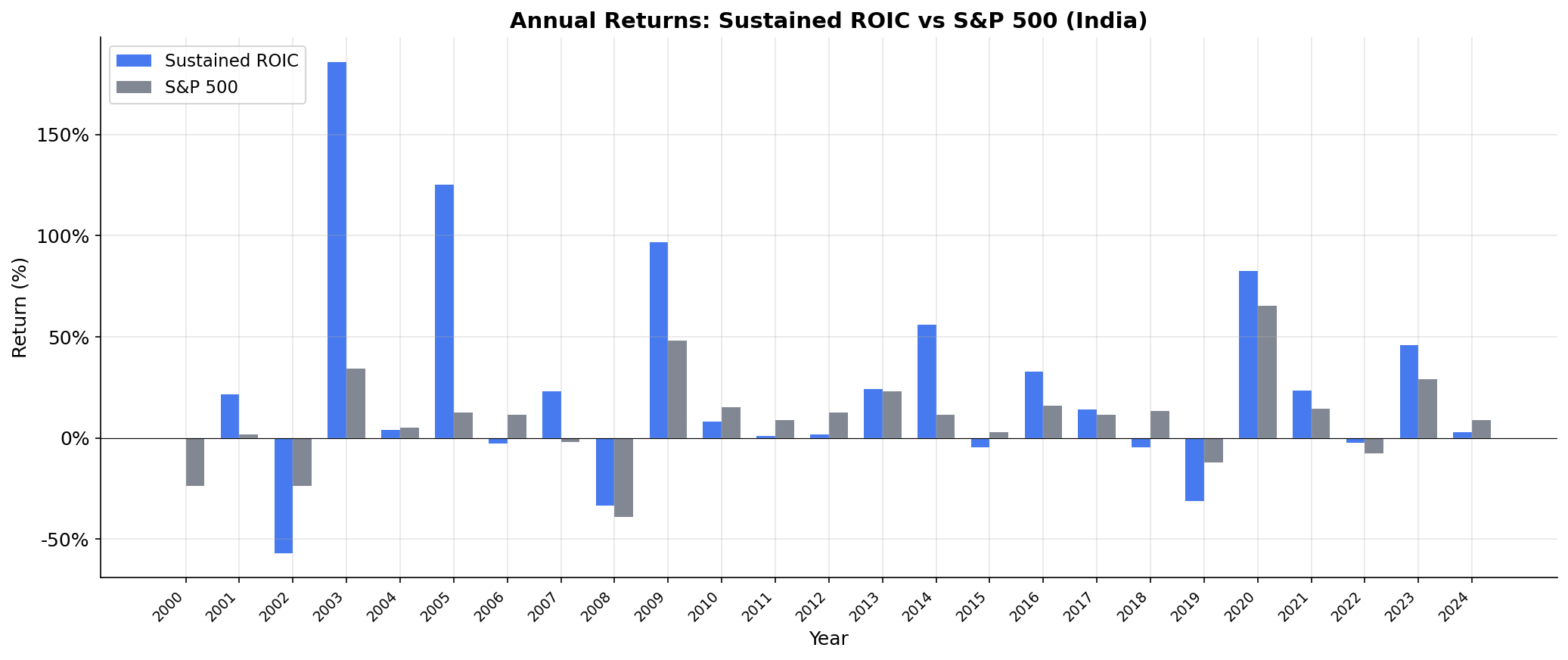 Annual Returns
