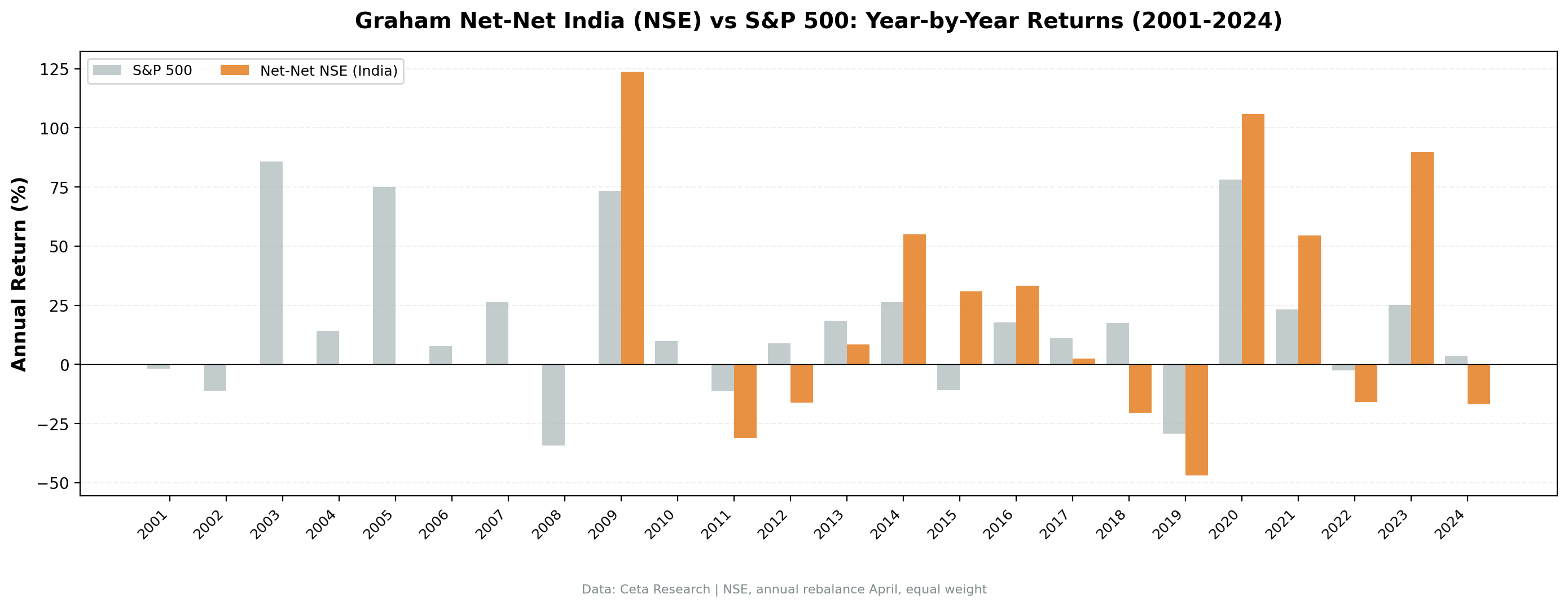 Annual returns for NCAV India vs BSE Sensex