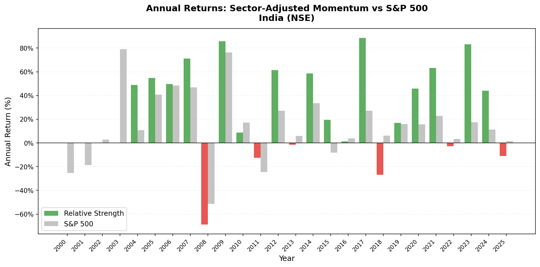 Annual returns: Sector-Adjusted Momentum India (NSE) vs Sensex benchmark (2000-2025)