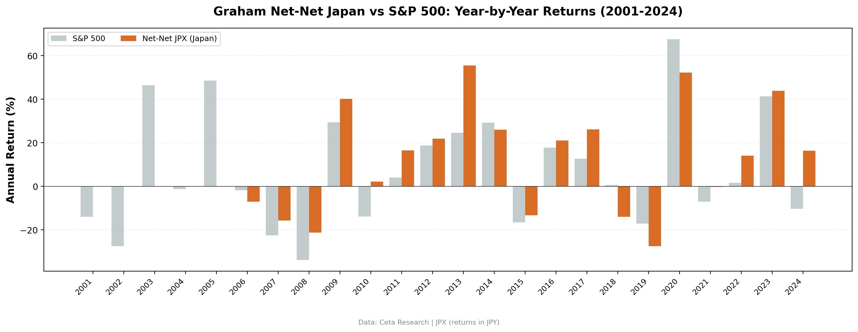 Annual returns for NCAV Japan vs Nikkei 225
