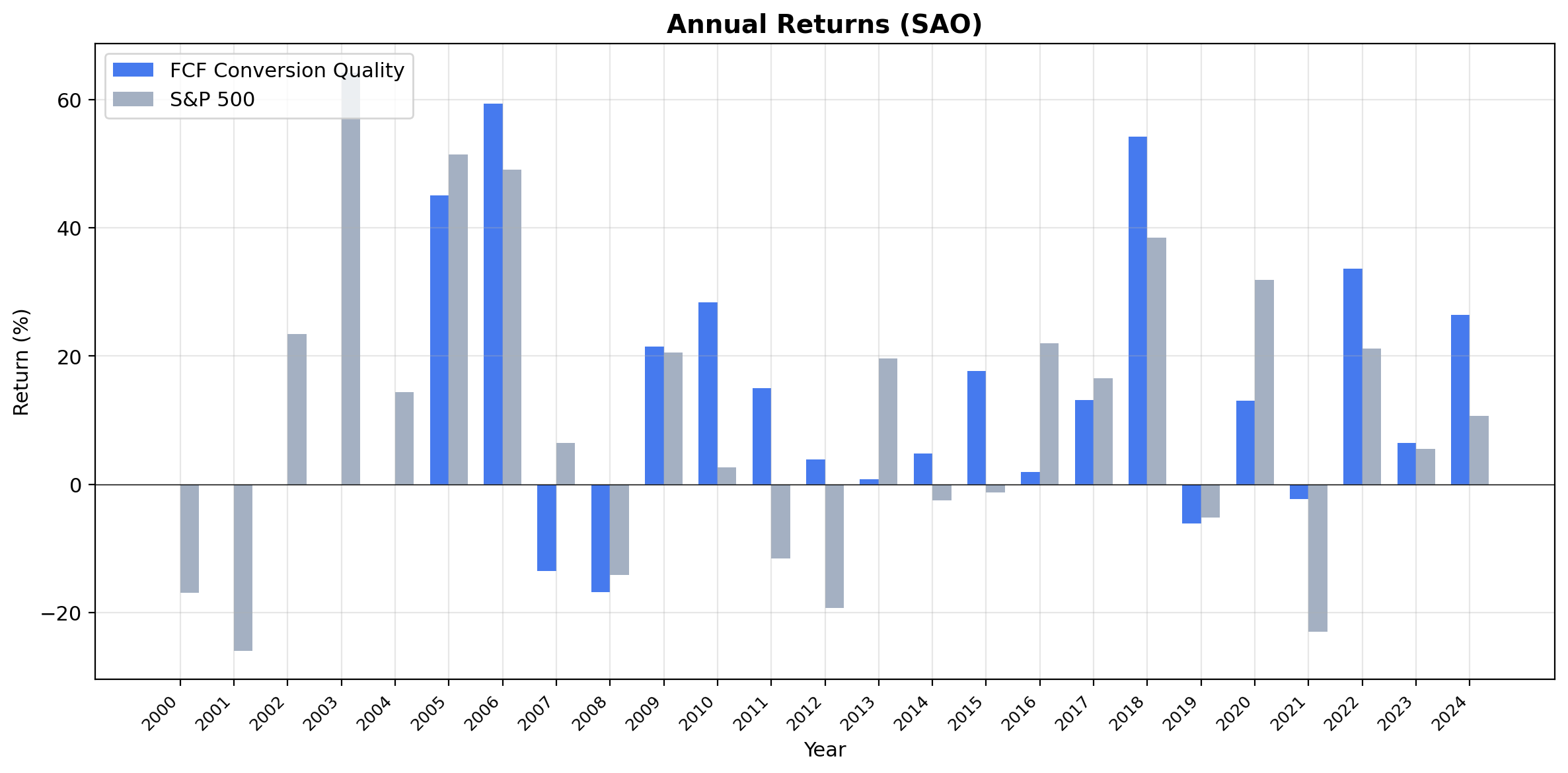 Annual returns for FCF Conversion Quality on Brazilian stocks vs Bovespa.