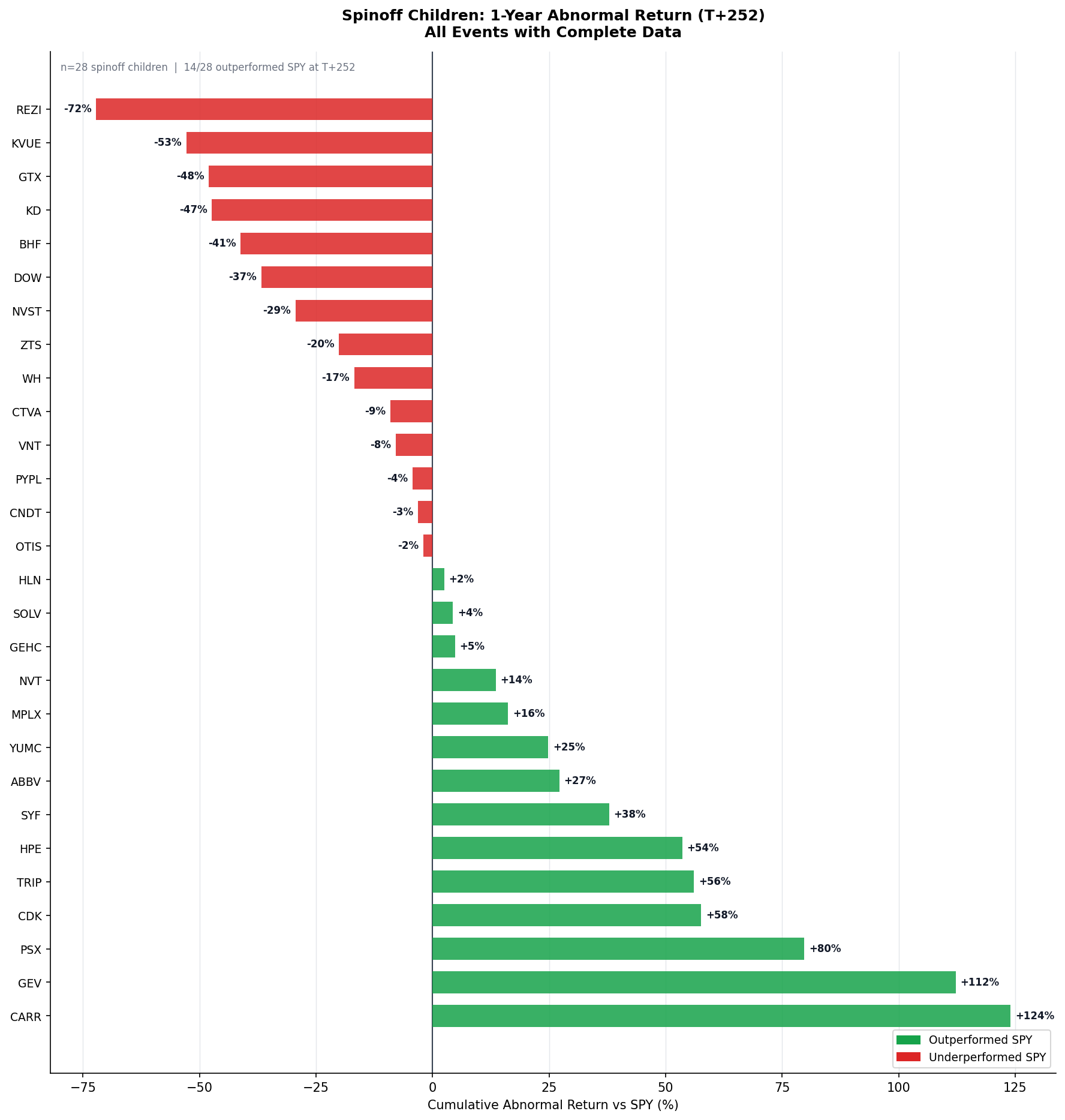 Individual Spinoff T+252 Returns