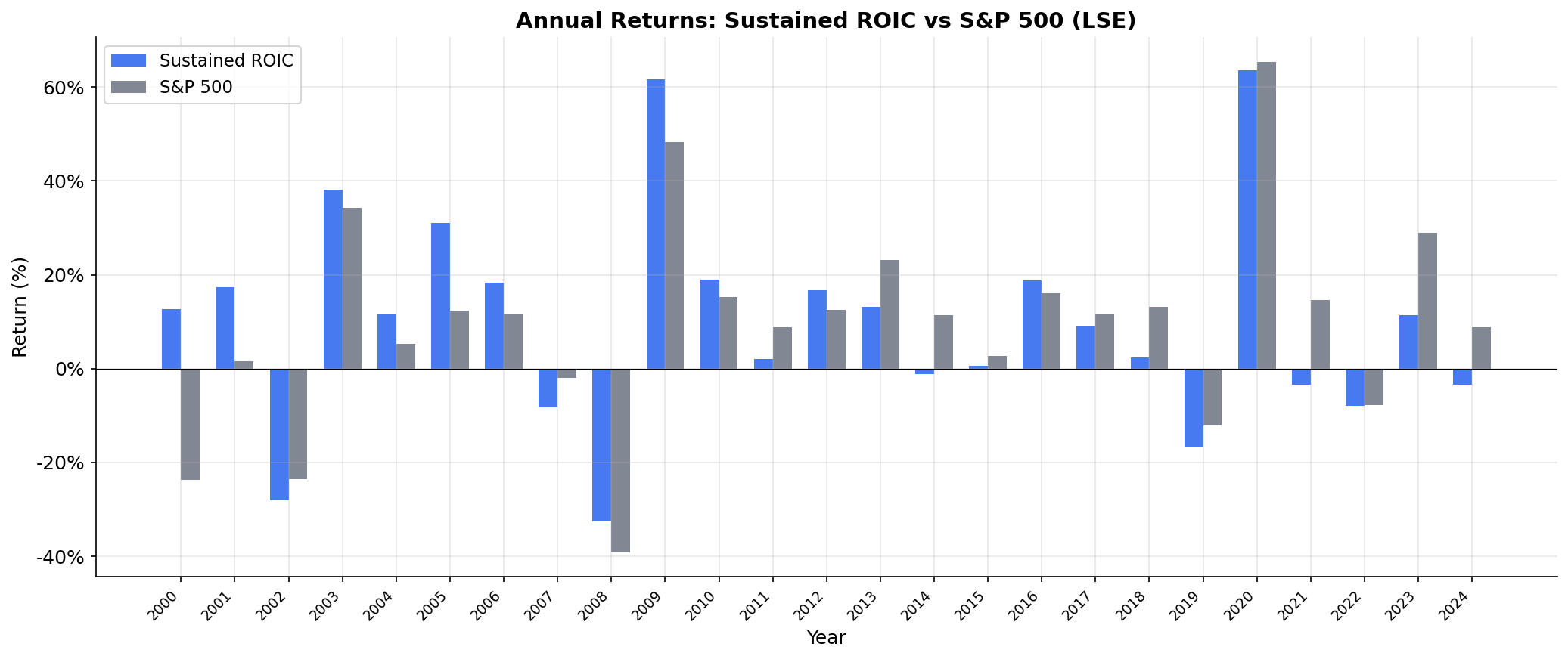Annual Returns