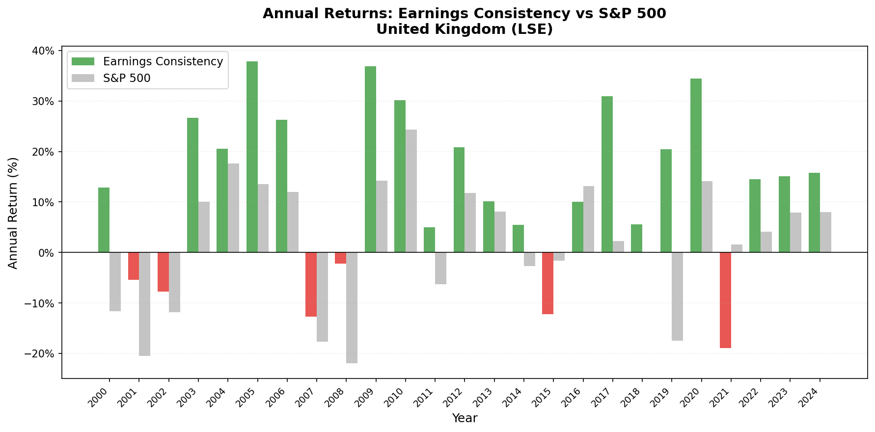Earnings Consistency vs S&P 500 annual returns 2000-2024, UK (LSE).