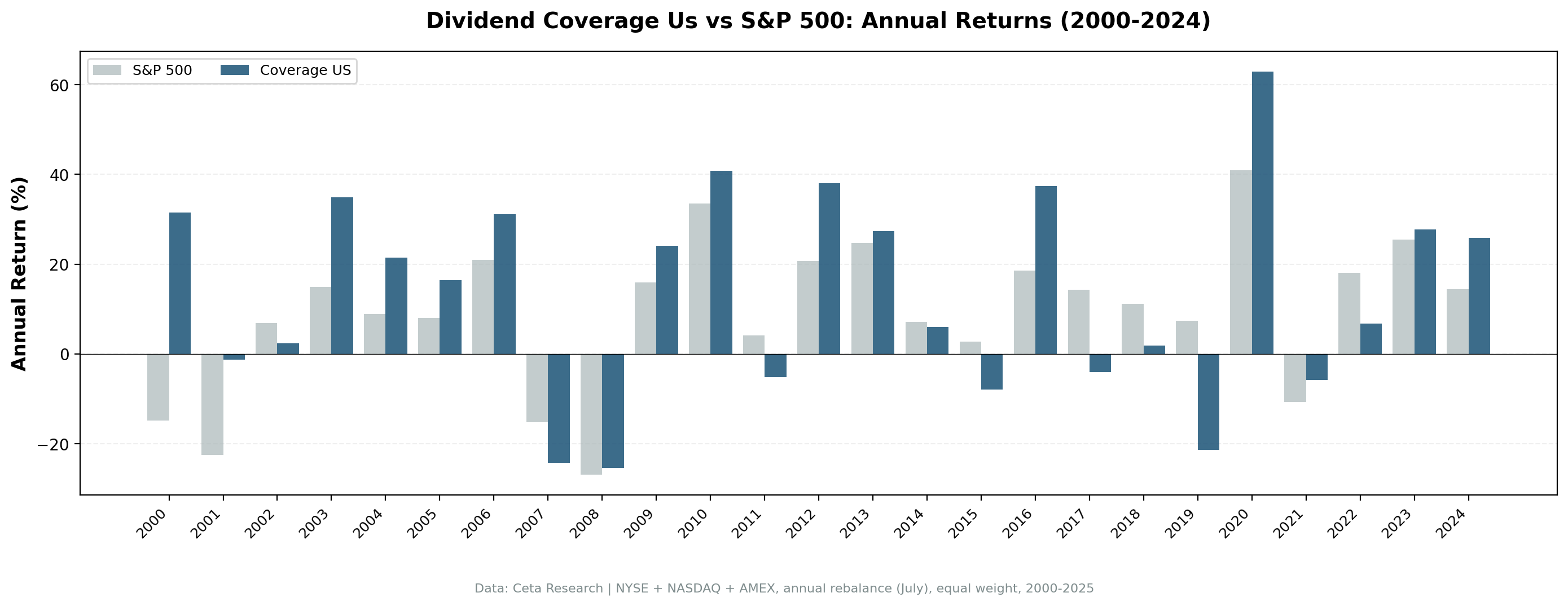Dividend Coverage US vs S&P 500 annual returns from 2000 to 2024.