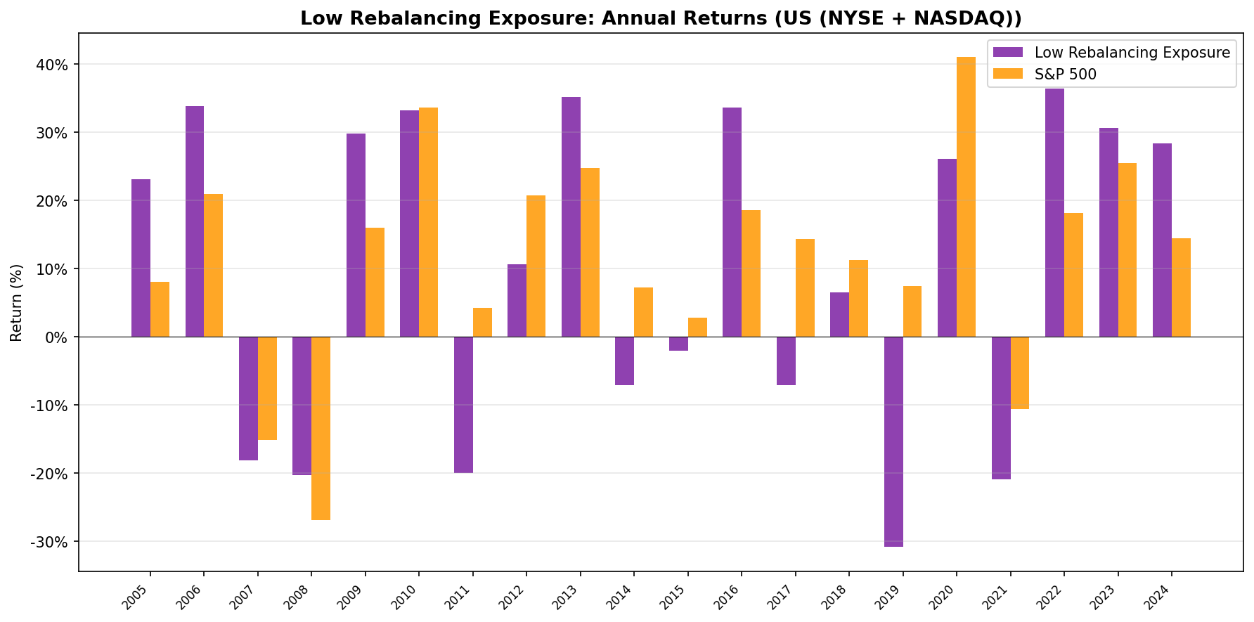 Annual returns