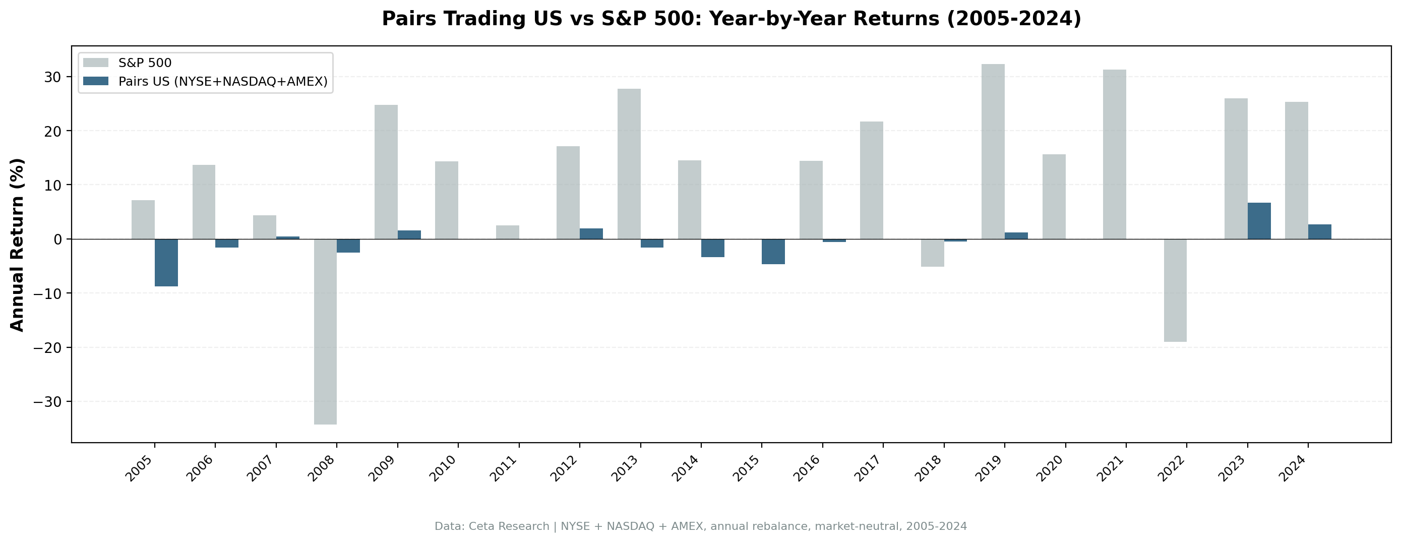Annual returns: Pairs US vs SPY, 2005-2024