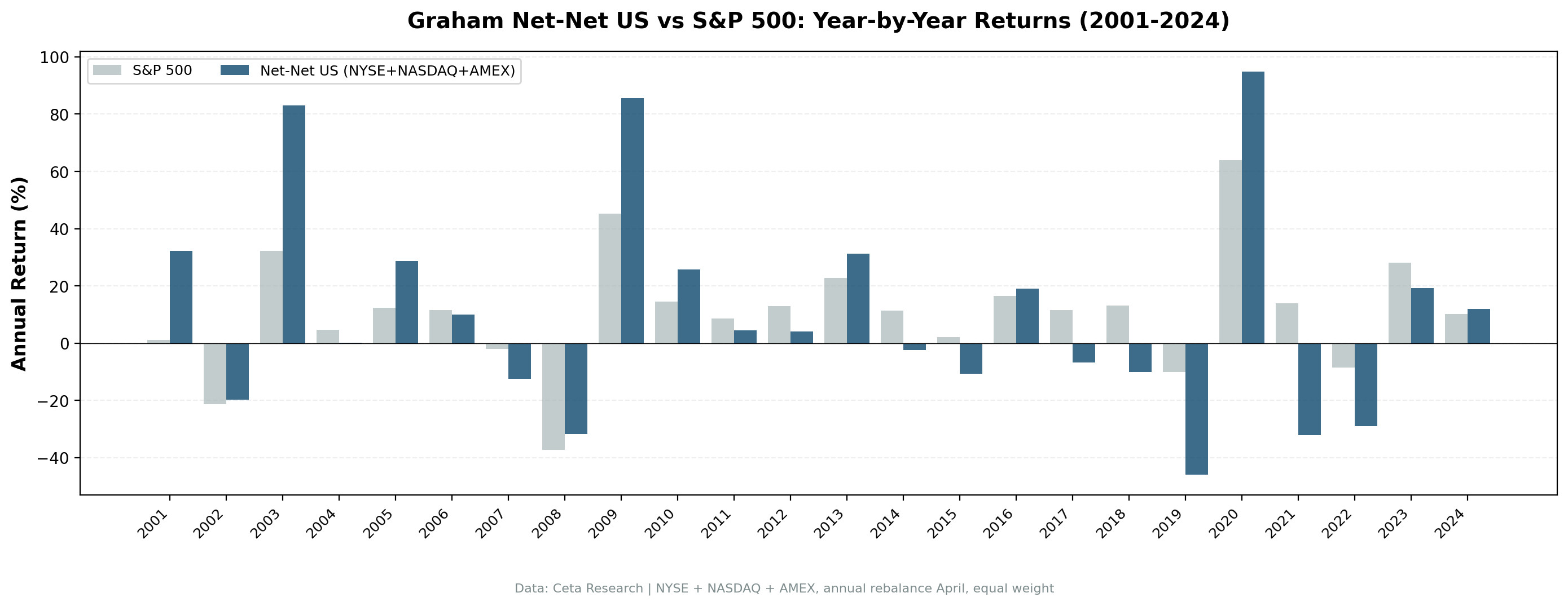 Annual returns comparison: NCAV strategy vs S&P 500