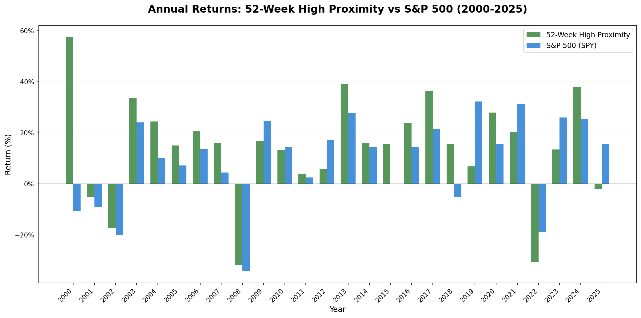 52-Week High Proximity US vs S&P 500 annual returns 2000-2025. Strong outperformance in 2000, 2004-2007, 2013-2018. Lagged in 2009, 2012, 2019, 2021-2023.