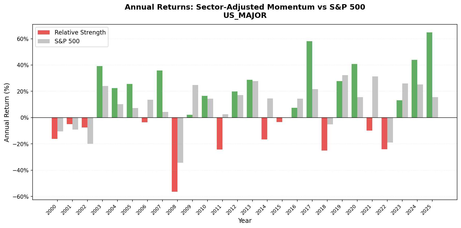Annual returns: Sector-Adjusted Momentum US (NYSE, NASDAQ, AMEX) vs S&P 500 benchmark (2000-2025)